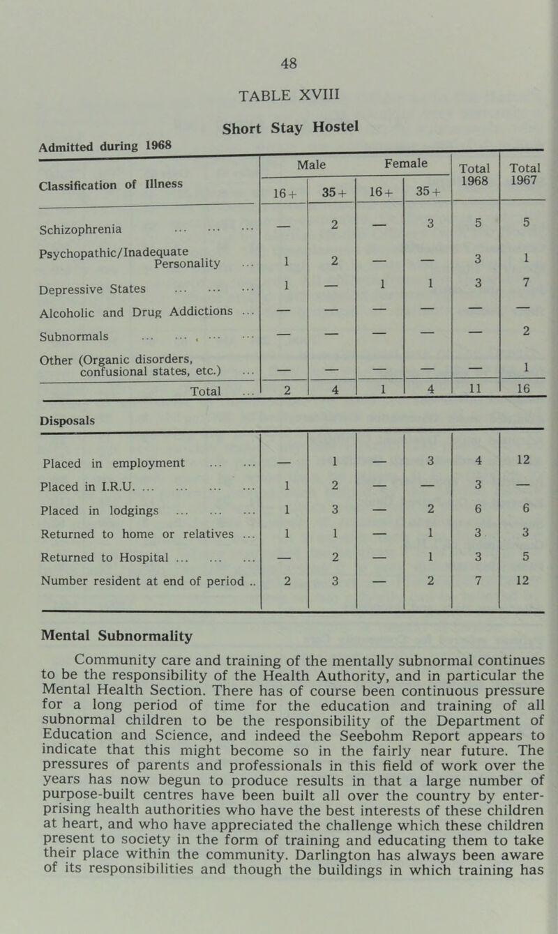 TABLE XVIII Short Stay Hostel Admitted during 1968 Male Female Total Total Classification of Illness 16 + 35 + 16 + 35 + 1968 1967 Schizophrenia — 2 — 3 5 5 Psychopathic/lnadequaie Personality 1 2 — — 3 1 Depressive States 1 — 1 1 3 7 Alcoholic and Drug Addictions ... — — — — — — Subnormals — — — — — 2 Other (Organic disorders, confusional states, etc.) — — — — — 1 Total 2 4 1 4 11 16 Disposals Placed in employment 1 — 3 4 12 Placed in I.R.U 1 2 — — 3 — Placed in lodgings 1 3 — 2 6 6 Returned to home or relatives ... 1 1 — 1 3 3 Returned to Hospital — 2 — 1 3 5 Number resident at end of period .. 2 3 — 2 7 12 Mental Subnormality Community care and training of the mentally subnormal continues to be the responsibility of the Health Authority, and in particular the Mental Health Section. There has of course been continuous pressure for a long period of time for the education and training of all subnormal children to be the responsibility of the Department of Education and Science, and indeed the Seebohm Report appears to indicate that this might become so in the fairly near future. The pressures of parents and professionals in this field of work over the years has now begun to produce results in that a large number of purpose-built centres have been built all over the country by enter- prising health authorities who have the best interests of these children at heart, and who have appreciated the challenge which these children present to society in the form of training and educating them to take their place within the community. Darlington has always been aware of its responsibilities and though the buildings in which training has