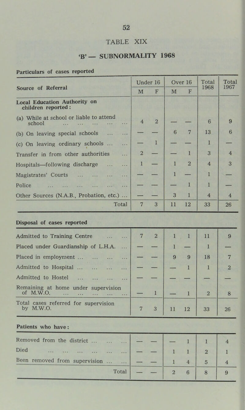 TABLE XIX ‘B’— SUBNORMALITY 1968 Particulars of cases reported Source of Referral Under 16 Over 16 Total 1968 Total 1967 M F M F Local Education Authority on children reported; (a) While at school or liable to attend school 4 2 6 9 (b) On leaving special schools — — 6 7 13 6 (c) On leaving ordinary schools < — 1 — — 1 — Transfer in from other authorities 2 — — 1 3 4 Hospitals—following discharge 1 — 1 2 4 3 Magistrates’ Courts — — 1 — 1 — Police — — — 1 1 — Other Sources (N.A.B., Probation, etc.) ... — — 3 1 4 4 Total 7 3 11 12 33 26 Disposal of cases reported Admitted to Training Centre 7 2 1 1 11 9 Placed under Guardianship of L.H.A. ... — — 1 — 1 — Placed in employment — — 9 9 18 7 Admitted to Hospital — — — 1 1 2 Admitted to Hostel — — — — — — Remaining at home under supervision of M.W.O — 1 — 1 2 8 Total cases referred for supervision by M.W.O. 7 3 11 12 33 26 Patients who have: Removed from the district - — 1 1 4 Died 1 1 2 1 Been removed from supervision — — 1 4 5 4 Total — — 2 6 8 9