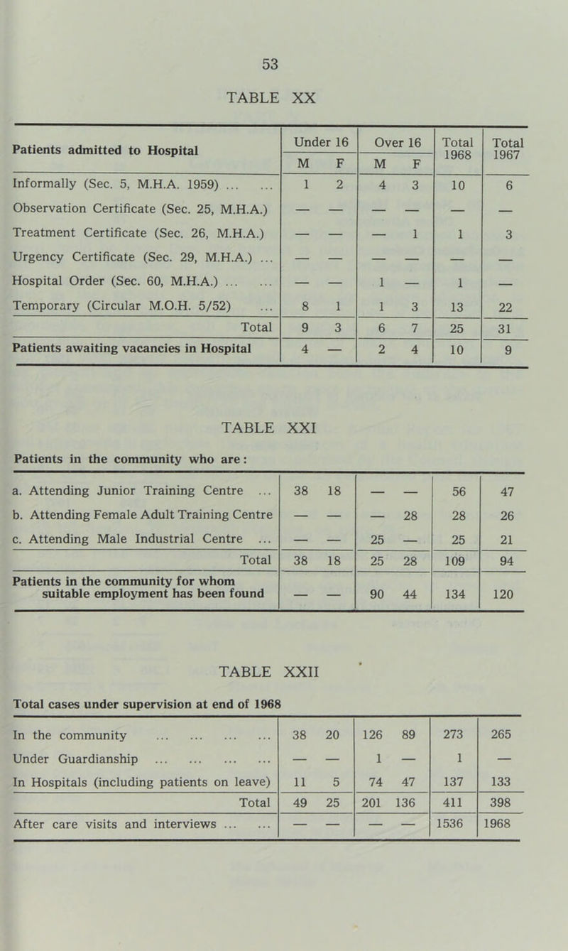 TABLE XX Patients admitted to Hospital Under 16 Over 16 Total 1968 Total 1967 M F M F Informally (Sec. 5, M.H.A. 1959) 1 2 4 3 10 6 Observation Certificate (Sec. 25, M.H.A.) — — — — — — Treatment Certificate (Sec. 26, M.H.A.) — — — 1 1 3 Urgency Certificate (Sec. 29, M.H.A.) ... — — — — — — Hospital Order (Sec. 60, M.H.A.) — — 1 — 1 — Temporary (Circular M.O.H. 5/52) 8 1 1 3 13 22 Total 9 3 6 7 25 31 Patients awaiting vacancies in Hospital 4 — 2 4 10 9 TABLE XXI Patients in the community who are: a. Attending Junior Training Centre ... 38 18 — — 56 47 b. Attending Female Adult Training Centre — — — 28 28 26 c. Attending Male Industrial Centre ... — — 25 — 25 21 Total 38 18 25 28 109 94 Patients in the community for whom suitable employment has been found — — 90 44 134 120 TABLE XXII Total cases under supervision at end of 1968 In the community 38 20 126 89 273 265 Under Guardianship — — 1 — 1 — In Hospitals (including patients on leave) 11 5 74 47 137 133 Total 49 25 201 136 411 398 After care visits and interviews — — — — 1536 1968