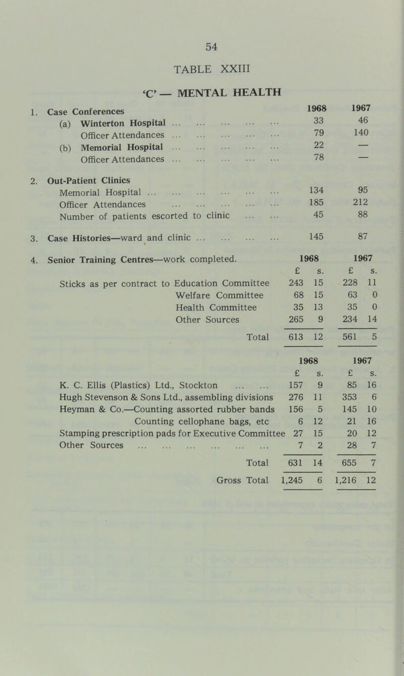 TABLE XXIII ‘C’— MENTAL HEALTH 1. Case Conferences (a) Winterton Hospital ... Officer Attendances ... (b) Memorial Hospital ... Officer Attendances ... 1968 1967 33 46 79 140 22 — 78 — 2. Out-Patient Clinics Memorial Hospital Officer Attendances Number of patients escorted to clinic 134 95 185 212 45 88 3. Case Histories—ward and clinic ... i 145 87 4. Senior Training Centres—work completed. 1968 1967 £ s. £ s. Sticks as per contract to Education Committee 243 15 228 11 Welfare Committee 68 15 63 0 Health Committee 35 13 35 0 Other Sources 265 9 234 14 Total 613 12 561 5 1968 1967 £ s. £ s. K. C. Ellis (Plastics) Ltd., Stockton 157 9 85 16 Hugh Stevenson & Sons Ltd., assembling divisions 276 11 353 6 Heyman & Co.—Counting assorted rubber bands 156 5 145 10 Counting cellophane bags, etc 6 12 21 16 Stamping prescription pads for Executive Committee 27 15 20 12 Other Sources 7 2 28 7 Total 631 14 655 7 Gross Total 1,245 6 1,216 12