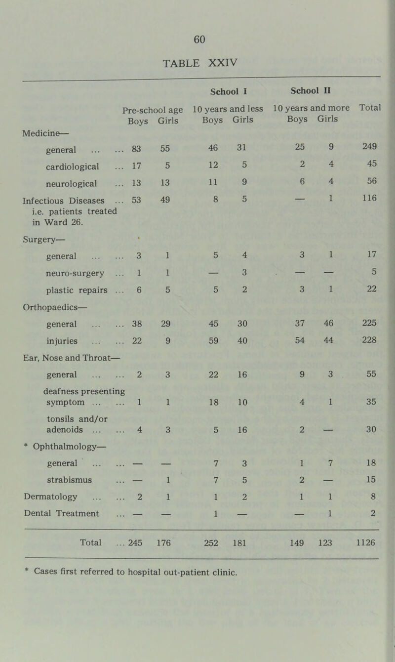 TABLE XXIV Pre-school age School I 10 years and less School II 10 years and more Total Boys Girls Boys Girls Boys Girls Medicine— general . 83 55 46 31 25 9 249 cardiological . 17 5 12 5 2 4 45 neurological . 13 13 11 9 6 4 56 Infectious Diseases . 53 49 8 5 — 1 116 i.e. patients treated in Ward 26. Surgery— general « 3 1 5 4 3 1 17 neuro-surgery 1 1 — 3 — — 5 plastic repairs .. 6 5 5 2 3 1 22 Orthopaedics— general . 38 29 45 30 37 46 225 injuries . 22 9 59 40 54 44 228 Ear, Nose and Throat— general . 2 3 22 16 9 3 55 deafness presenting symptom 1 1 18 10 4 1 35 tonsils and/or adenoids 4 3 5 16 2 — 30 * Ophthalmology— general .. — — 7 3 1 7 18 strabismus .. — 1 7 5 2 — 15 Dermatology ,. 2 1 1 2 1 1 8 Dental Treatment .. — — 1 — — 1 2 Total .. 245 176 252 181 149 123 1126 * Cases first referred to hospital out-patient clinic.