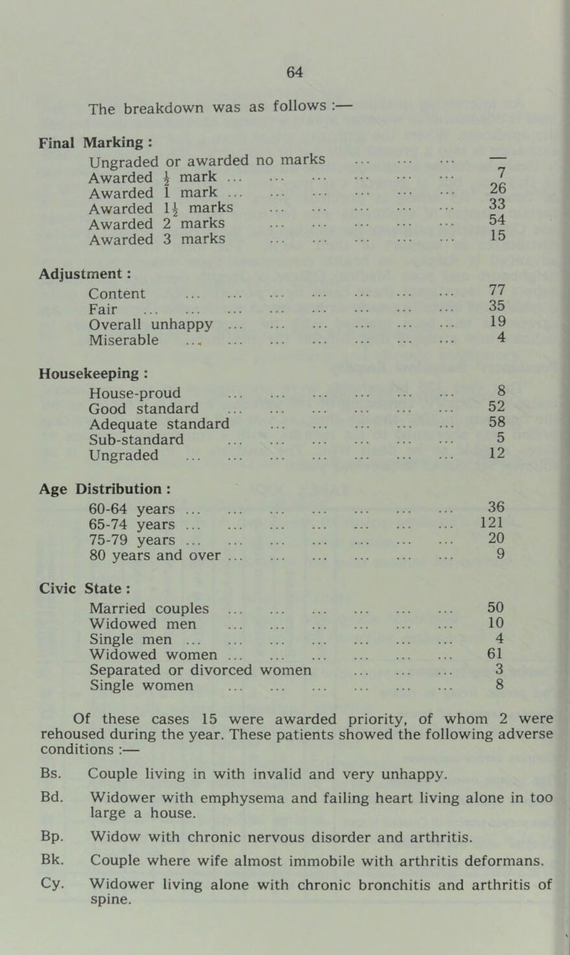 The breakdown was as follows :— Final Marking : Ungraded or awarded no marks Awarded ^ mark Awarded 1 mark Awarded marks Awarded 2 marks Awarded 3 marks 7 26 33 54 15 Adjustment: Content Fair Overall unhappy Miserable Housekeeping : House-proud 8 Good standard 52 Adequate standard 58 Sub-standard 5 Ungraded 12 Age Distribution : 60-64 years 36 65-74 years 121 75-79 years 20 80 years and over 9 Civic State: Married couples 50 Widowed men 10 Single men 4 Widowed women 61 Separated or divorced women 3 Single women 8 Of these cases 15 were awarded priority, of whom 2 were rehoused during the year. These patients showed the following adverse conditions :— Bs. Couple living in with invalid and very unhappy. Bd. Widower with emphysema and failing heart living alone in too large a house. Bp. Widow with chronic nervous disorder and arthritis. Bk. Couple where wife almost immobile with arthritis deformans. Cy. Widower living alone with chronic bronchitis and arthritis of spine.