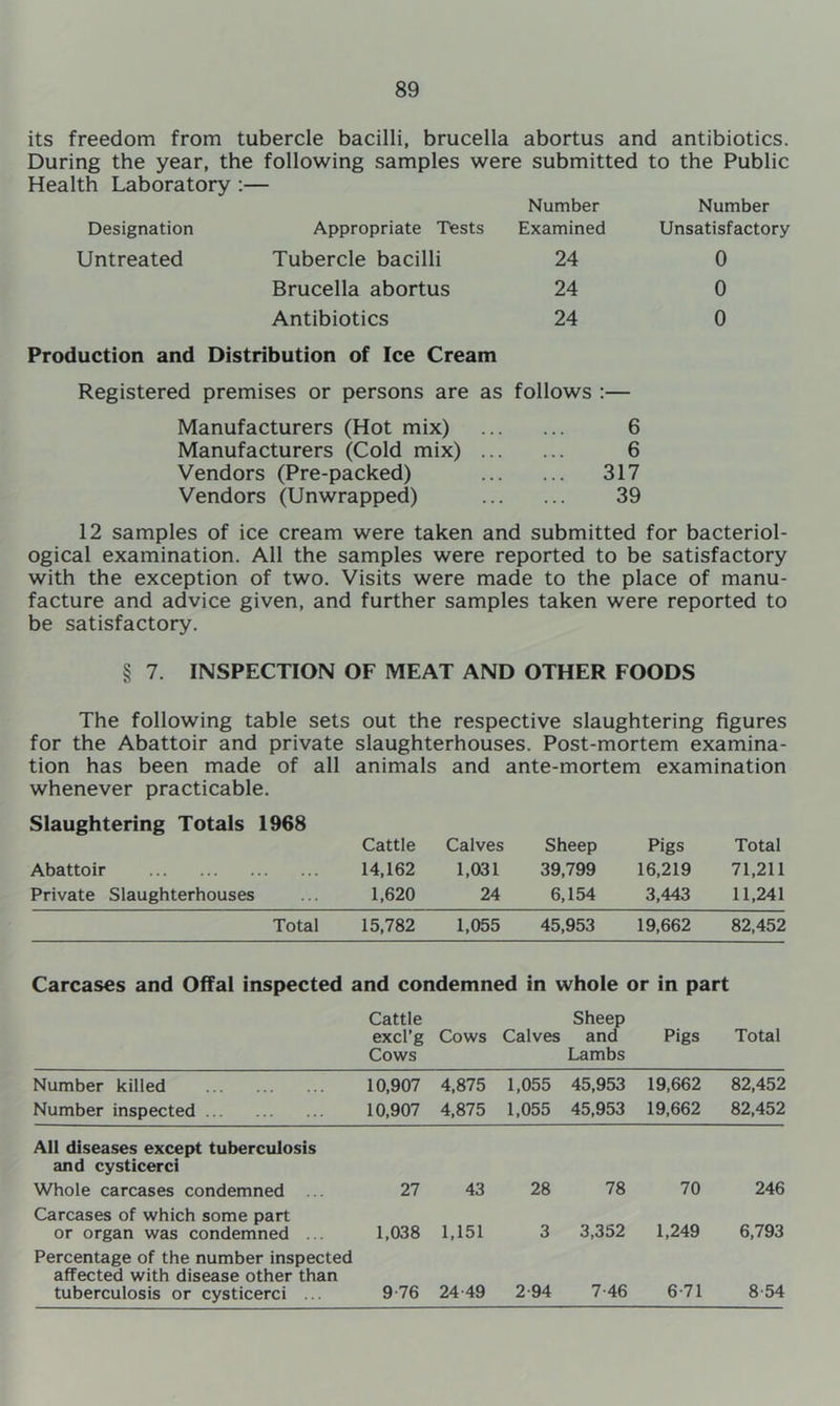 its freedom from tubercle bacilli, brucella abortus and antibiotics. During the year, the following samples were submitted to the Public Health Laboratory ;— Number Number Designation Appropriate Tests Examined Unsatisfactory Untreated Tubercle bacilli 24 Brucella abortus 24 Antibiotics 24 0 0 0 Production and Distribution of Ice Cream Registered premises or persons are as follows :— Manufacturers (Hot mix) Manufacturers (Cold mix) Vendors (Pre-packed) Vendors (Unwrapped) 12 samples of ice cream were taken and submitted for bacteriol- ogical examination. All the samples were reported to be satisfactory with the exception of two. Visits were made to the place of manu- facture and advice given, and further samples taken were reported to be satisfactory. § 7. INSPECTION OF MEAT AND OTHER FOODS The following table sets out the respective slaughtering figures for the Abattoir and private slaughterhouses. Post-mortem examina- tion has been made of all animals and ante-mortem examination whenever practicable. Slaughtering Totals 1968 Abattoir Private Slaughterhouses Cattle 14,162 1,620 Calves 1,031 24 Sheep 39,799 6,154 Pigs 16,219 3,443 Total 71,211 11,241 Total 15,782 1,055 45,953 19,662 82,452 Carcases and Offal inspected and condemned in whole or in part Cattle Sheep excl’g Cows Calves and Pigs Cows Lambs Total Number killed 10,907 4,875 1,055 45,953 19,662 82,452 Number inspected 10,907 4,875 1,055 45,953 19,662 82,452 All diseases except tuberculosis and cysticerci Whole carcases condemned ... 27 43 28 78 70 246 Carcases of which some part or organ was condemned ... 1,038 1,151 3 3,352 1,249 6,793 Percentage of the number inspected affected with disease other than tuberculosis or cysticerci ... 9-76 24-49 2-94 7-46 6-71 8-54