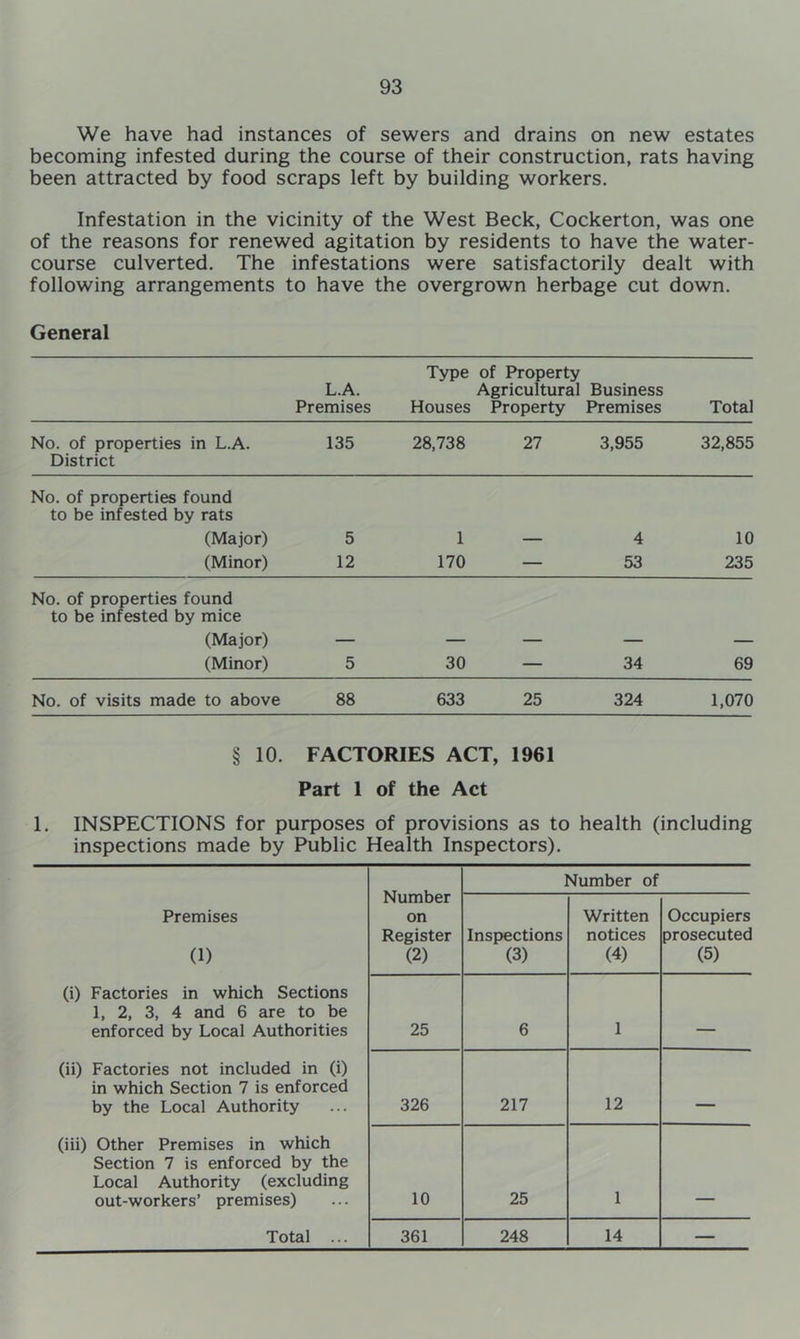 We have had instances of sewers and drains on new estates becoming infested during the course of their construction, rats having been attracted by food scraps left by building workers. Infestation in the vicinity of the West Beck, Cockerton, was one of the reasons for renewed agitation by residents to have the water- course culverted. The infestations were satisfactorily dealt with following arrangements to have the overgrown herbage cut down. General L.A. Premises Type Houses of Property Agricultural Business Property Itemises Total No. of properties in L.A. District 135 28,738 27 3,955 32,855 No. of properties found to be infested by rats (Major) 5 1 — 4 10 (Minor) 12 170 — 53 235 No. of properties found to be infested by mice (Major) — — — — — (Minor) 5 30 — 34 69 No. of visits made to above 88 633 25 324 1,070 § 10. FACTORIES ACT, 1961 Part 1 of the Act 1. INSPECTIONS for purposes of provisions as to health (including inspections made by Public Health Inspectors). Number on Register (2) Number of Premises (1) Inspections (3) Written notices (4) Occupiers prosecuted (5) (i) Factories in which Sections 1, 2, 3, 4 and 6 are to be enforced by Local Authorities 25 6 1 (ii) Factories not included in (i) in which Section 7 is enforced by the Local Authority 326 217 12 (iii) Other Premises in which Section 7 is enforced by the Local Authority (excluding out-workers’ premises) 10 25 1 Total ... 361 248 14 —