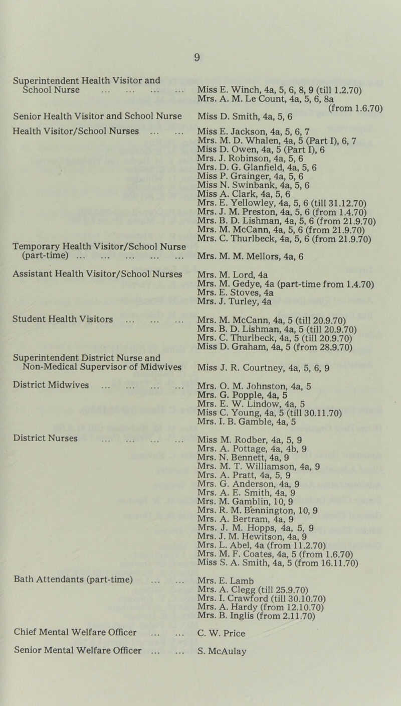 Superintendent Health Visitor and School Nurse Senior Health Visitor and School Nurse Health Visitor/School Nurses Temporary Health Visitor/School Nurse (part-time) Assistant Health Visitor/School Nurses Student Health Visitors Superintendent District Nurse and Non-Medical Supervisor of Midwives District Midwives District Nurses Bath Attendants (part-time) Chief Mental Welfare Officer Senior Mental Welfare Officer ... Miss E. Winch, 4a, 5, 6, 8, 9 (till 1.2.70) Mrs. A. M. Le Count, 4a, 5, 6, 8a (from 1.6.70) Miss D. Smith, 4a, 5, 6 Miss E. Jackson, 4a, 5, 6, 7 Mrs. M. D. Whalen, 4a, 5 (Part I), 6, 7 Miss D. Owen, 4a, 5 (Part I), 6 Mrs. J. Robinson, 4a, 5, 6 Mrs. D. G. Glanfield, 4a, 5, 6 Miss P. Grainger, 4a, 5, 6 Miss N. Swinbank, 4a, 5, 6 Miss A. Clark, 4a, 5, 6 Mrs. E. Yellowley, 4a, 5, 6 (till 31.12.70) Mrs. J. M. Preston, 4a, 5, 6 (from 1.4.70) Mrs. B. D. Lishman, 4a, 5, 6 (from 21.9.70) Mrs. M. McCann, 4a, 5, 6 (from 21.9.70) Mrs. C. Thurlbeck, 4a, 5, 6 (from 21.9.70) Mrs. M. M. Mellors, 4a, 6 Mrs. M. Lord, 4a Mrs. M. Gedye, 4a (part-time from 1.4.70) Mrs. E. Stoves, 4a Mrs. J. Turley, 4a Mrs. M. McCann, 4a, 5 (till 20.9.70) Mrs. B. D. Lishman, 4a, 5 (till 20.9.70) Mrs. C. Thurlbeck, 4a, 5 (till 20.9.70) Miss D. Graham, 4a, 5 (from 28.9.70) Miss J. R. Courtney, 4a, 5, 6, 9 Mrs. O. M. Johnston, 4a, 5 Mrs. G. Popple, 4a, 5 Mrs. E. W. Lindow, 4a, 5 Miss C. Young, 4a, 5 (till 30.11.70) Mrs. I. B. Gamble, 4a, 5 Miss M. Rodber, 4a, 5, 9 Mrs. A. Pottage, 4a, 4b, 9 Mrs. N. Bennett, 4a, 9 Mrs. M. T. Williamson, 4a, 9 Mrs. A. Pratt, 4a, 5, 9 Mrs. G. Anderson, 4a, 9 Mrs. A. E. Smith, 4a, 9 Mrs. M. Gamblin, 10, 9 Mrs. R. M. Bennington, 10, 9 Mrs. A. Bertram, 4a, 9 Mrs. J. M. Hopps, 4a, 5, 9 Mrs. J. M. Hewitson, 4a, 9 Mrs. L. Abel, 4a (from 11.2.70) Mrs. M. F. Coates, 4a, 5 (from 1.6.70) Miss S. A. Smith, 4a, 5 (from 16.11.70) Mrs. E. Lamb Mrs. A. Clegg (till 25.9.70) Mrs. I. Crawford (till 30.10.70) Mrs. A. Hardy (from 12.10.70) Mrs. B. Inglis (from 2.11.70) C. W. Price S. McAulay