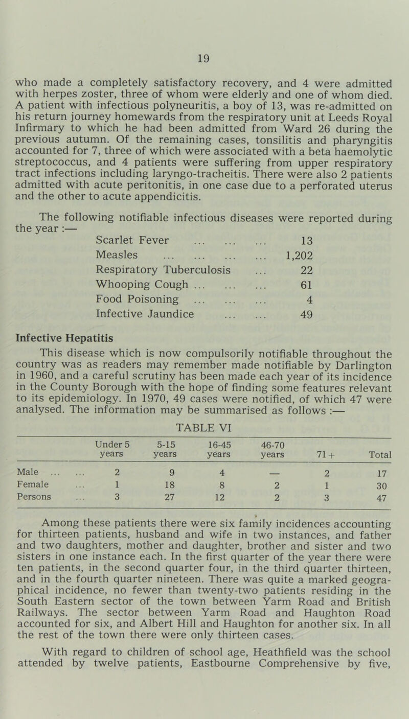 who made a completely satisfactory recovery, and 4 were admitted with herpes zoster, three of whom were elderly and one of whom died. A patient with infectious polyneuritis, a boy of 13, was re-admitted on his return journey homewards from the respiratory unit at Leeds Royal Infirmary to which he had been admitted from Ward 26 during the previous autumn. Of the remaining cases, tonsilitis and pharyngitis accounted for 7, three of which were associated with a beta haemolytic streptococcus, and 4 patients were suffering from upper respiratory tract infections including laryngo-tracheitis. There were also 2 patients admitted with acute peritonitis, in one case due to a perforated uterus and the other to acute appendicitis. The following notifiable infectious diseases were reported during the year :— Scarlet Fever 13 Measles 1,202 Respiratory Tuberculosis ... 22 Whooping Cough 61 Food Poisoning 4 Infective Jaundice 49 Infective Hepatitis This disease which is now compulsorily notifiable throughout the country was as readers may remember made notifiable by Darlington in 1960, and a careful scrutiny has been made each year of its incidence in the County Borough with the hope of finding some features relevant to its epidemiology. In 1970, 49 cases were notified, of which 47 were analysed. The information may be summarised as follows :— TABLE VI Under 5 years 5-15 years 16-45 years 46-70 years 71 + Total Male 2 9 4 2 17 Female 1 18 8 2 1 30 Persons 3 27 12 2 3 47 * Among these patients there were six family incidences accounting for thirteen patients, husband and wife in two instances, and father and two daughters, mother and daughter, brother and sister and two sisters in one instance each. In the first quarter of the year there were ten patients, in the second quarter four, in the third quarter thirteen, and in the fourth quarter nineteen. There was quite a marked geogra- phical incidence, no fewer than twenty-two patients residing in the South Eastern sector of the town between Yarm Road and British Railways. The sector between Yarm Road and Haughton Road accounted for six, and Albert Hill and Haughton for another six. In all the rest of the town there were only thirteen cases. With regard to children of school age, Heathfield was the school attended by twelve patients, Eastbourne Comprehensive by five,