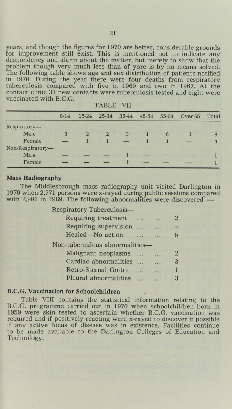 years, and though the figures for 1970 are better, considerable grounds for improvement still exist. This is mentioned not to indicate any despondency and alarm about the matter, but merely to show that the problem though very much less than of yore is by no means solved. The following table shows age and sex distribution of patients notified in 1970. During the year there were four deaths from respiratory tuberculosis compared with five in 1969 and two in 1967. At the contact clinic 31 new contacts were tuberculosis tested and eight were vaccinated with B.C.G. TABLE VII 0-14 15-24 25-34 35-44 45-54 55-64 Over 65 Total Respiratory— Male 3 2 2 3 1 6 1 18 Female — 1 1 — 1 1 — 4 Non-Respiratory— Male — — — 1 — — — 1 Female — — — 1 — — — 1 Mass Radiography The Middlesbrough mass radiography unit visited Darlington in 1970 when 2,771 persons were x-rayed during public sessions compared with 2,981 in 1969. The following abnormalities were discovered :— Respiratory Tuberculosis— Requiring treatment 2 Requiring supervision - Healed—No action 5 Non-tuberculous abnormalities— Malignant neoplasms 2 Cardiac abnormalities 3 Retro-Sternal Goitre 1 Pleural abnormalities 3 B.C.G. Vaccination for Schoolchildren Table VIII contains the statistical information relating to the B.C.G. programme carried out in 1970 when schoolchildren born in 1959 were skin tested to ascertain whether B.C.G. vaccination was required and if positively reacting were x-rayed to discover if possible if any active focus of disease was in existence. Facilities continue to be made available to the Darlington Colleges of Education and Technology.