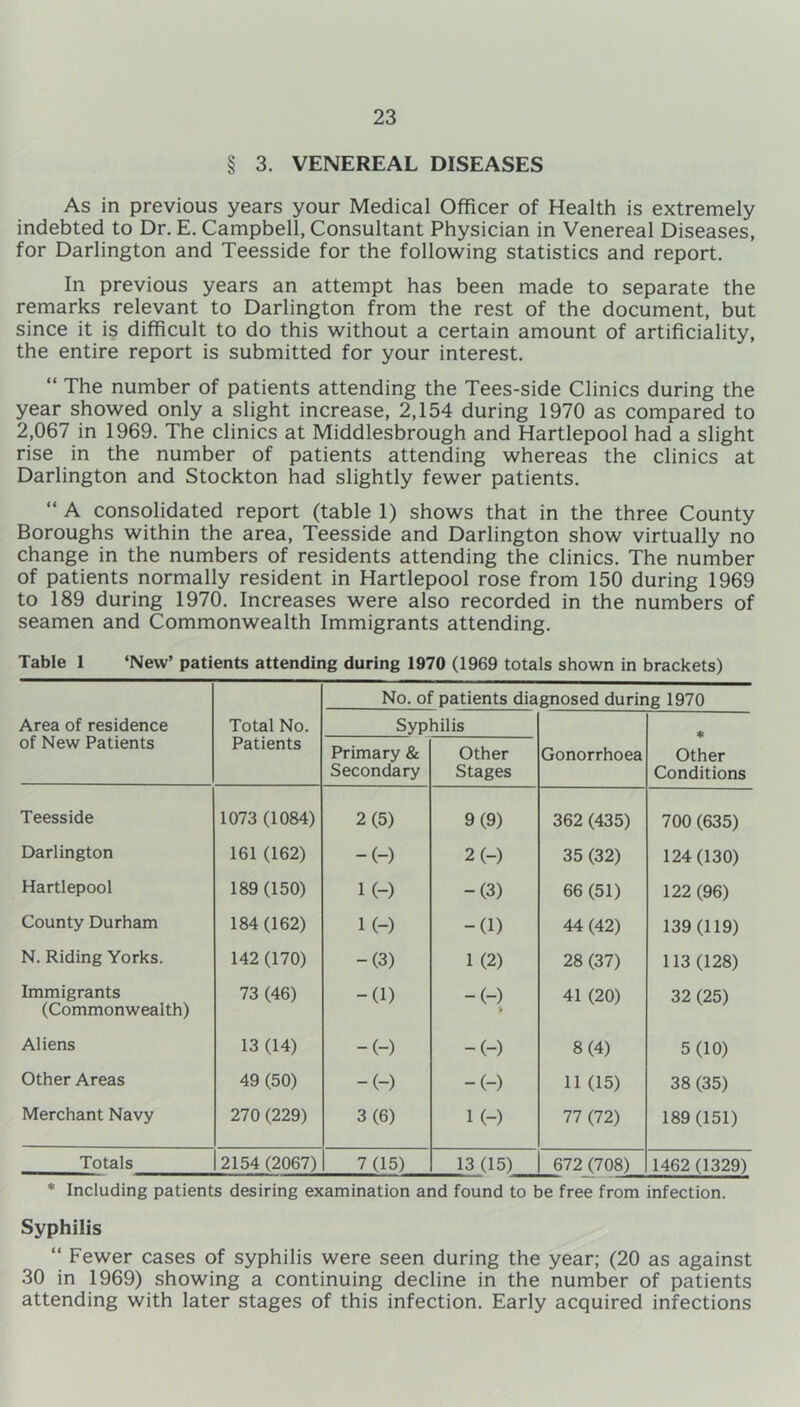 § 3. VENEREAL DISEASES As in previous years your Medical Officer of Health is extremely indebted to Dr. E. Campbell, Consultant Physician in Venereal Diseases, for Darlington and Teesside for the following statistics and report. In previous years an attempt has been made to separate the remarks relevant to Darlington from the rest of the document, but since it is difficult to do this without a certain amount of artificiality, the entire report is submitted for your interest. “ The number of patients attending the Tees-side Clinics during the year showed only a slight increase, 2,154 during 1970 as compared to 2,067 in 1969. The clinics at Middlesbrough and Hartlepool had a slight rise in the number of patients attending whereas the clinics at Darlington and Stockton had slightly fewer patients. “ A consolidated report (table 1) shows that in the three County Boroughs within the area, Teesside and Darlington show virtually no change in the numbers of residents attending the clinics. The number of patients normally resident in Hartlepool rose from 150 during 1969 to 189 during 1970. Increases were also recorded in the numbers of seamen and Commonwealth Immigrants attending. Table 1 ‘New’ patients attending during 1970 (1969 totals shown in brackets) No. of patients diagnosed during 1970 Area of residence Total No. Syphilis * of New Patients Patients Primary & Secondary Other Stages Gonorrhoea Other Conditions Teesside 1073 (1084) 2(5) 9(9) 362 (435) 700 (635) Darlington 161 (162) -H 2 (-) 35 (32) 124(130) Hartlepool 189 (150) 1(-) -(3) 66 (51) 122 (96) County Durham 184 (162) 1 (-) -d) 44(42) 139 (119) N. Riding Yorks. 142 (170) -(3) 1 (2) 28 (37) 113 (128) Immigrants (Commonwealth) 73 (46) -d) -(-) % 41 (20) 32 (25) Aliens 13 (14) -(-) -(-) 8(4) 5(10) Other Areas 49 (50) -(-) -(-) 11 (15) 38 (35) Merchant Navy 270 (229) 3(6) 1 (-) 77 (72) 189(151) Totals 2154 (2067) 7(15) 13 (15) 672 (708) 1462 (1329) * Including patients desiring examination and found to be free from infection. Syphilis “ Fewer cases of syphilis were seen during the year; (20 as against 30 in 1969) showing a continuing decline in the number of patients attending with later stages of this infection. Early acquired infections