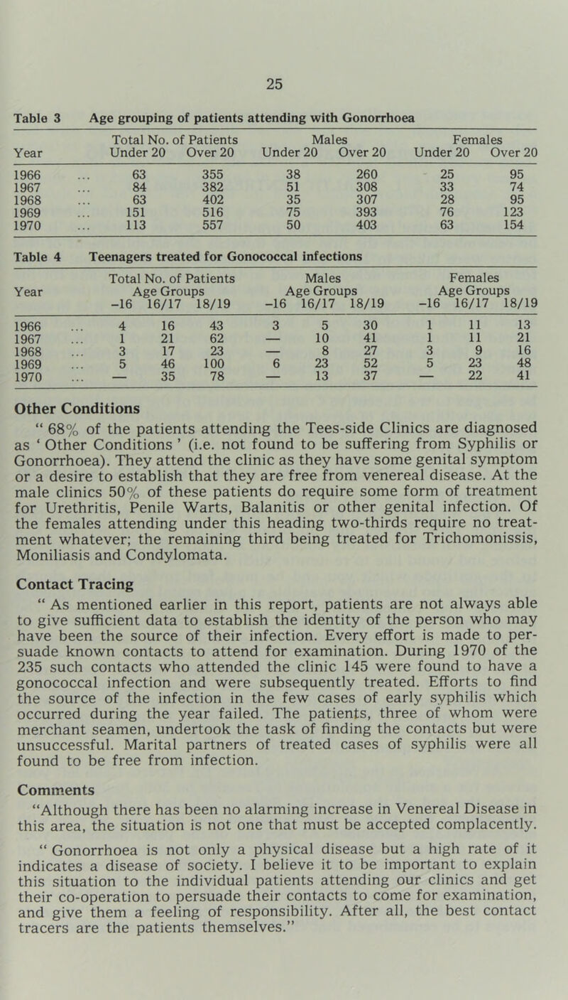 Table 3 Age grouping of patients attending with Gonorrhoea Total No. of Patients Males Females Year Under 20 Over 20 Under 20 Over 20 Under 20 Over 20 1966 63 355 38 260 25 95 1967 84 382 51 308 33 74 1968 63 402 35 307 28 95 1969 151 516 75 393 76 123 1970 113 557 50 403 63 154 Table 4 Teenagers treated for Gonococcal infections Total No. of Patients Males Females Year Age Groups Age Groups Age Groups -16 16/17 18/19 -16 16/17 18/19 -16 16/17 18/19 1966 4 16 43 3 5 30 1 11 13 1967 1 21 62 — 10 41 1 11 21 1968 3 17 23 — 8 27 3 9 16 1969 5 46 100 6 23 52 5 23 48 1970 — 35 78 — 13 37 — 22 41 Other Conditions “ 68% of the patients attending the Tees-side Clinics are diagnosed as ‘ Other Conditions ’ (i.e. not found to be suffering from Syphilis or Gonorrhoea). They attend the clinic as they have some genital symptom or a desire to establish that they are free from venereal disease. At the male clinics 50% of these patients do require some form of treatment for Urethritis, Penile Warts, Balanitis or other genital infection. Of the females attending under this heading two-thirds require no treat- ment whatever; the remaining third being treated for Trichomonissis, Moniliasis and Condylomata. Contact Tracing “ As mentioned earlier in this report, patients are not always able to give sufficient data to establish the identity of the person who may have been the source of their infection. Every effort is made to per- suade known contacts to attend for examination. During 1970 of the 235 such contacts who attended the clinic 145 were found to have a gonococcal infection and were subsequently treated. Efforts to find the source of the infection in the few cases of early syphilis which occurred during the year failed. The patients, three of whom were merchant seamen, undertook the task of finding the contacts but were unsuccessful. Marital partners of treated cases of syphilis were all found to be free from infection. Comments “Although there has been no alarming increase in Venereal Disease in this area, the situation is not one that must be accepted complacently. “ Gonorrhoea is not only a physical disease but a high rate of it indicates a disease of society. I believe it to be important to explain this situation to the individual patients attending our clinics and get their co-operation to persuade their contacts to come for examination, and give them a feeling of responsibility. After all, the best contact tracers are the patients themselves.”