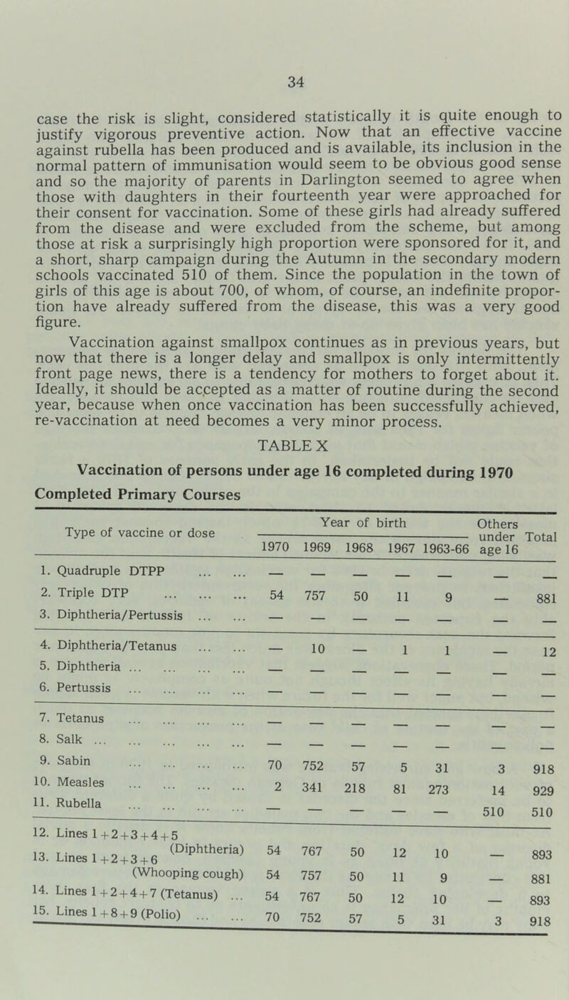 case the risk is slight, considered statistically it is quite enough to justify vigorous preventive action. Now that an effective vaccine against rubella has been produced and is available, its inclusion in the normal pattern of immunisation would seem to be obvious good sense and so the majority of parents in Darlington seemed to agree when those with daughters in their fourteenth year were approached for their consent for vaccination. Some of these girls had already suffered from the disease and were excluded from the scheme, but among those at risk a surprisingly high proportion were sponsored for it, and a short, sharp campaign during the Autumn in the secondary modern schools vaccinated 510 of them. Since the population in the town of girls of this age is about 700, of whom, of course, an indefinite propor- tion have already suffered from the disease, this was a very good figure. Vaccination against smallpox continues as in previous years, but now that there is a longer delay and smallpox is only intermittently front page news, there is a tendency for mothers to forget about it. Ideally, it should be accepted as a matter of routine during the second year, because when once vaccination has been successfully achieved, re-vaccination at need becomes a very minor process. TABLE X Vaccination of persons under age 16 completed during 1970 Completed Primary Courses Year of birth Others iype or vaccine or aose 1970 1969 1968 1967 1963-66 under age 16 Total 1. Quadruple DTPP 2. Triple DTP 3. Diphtheria/Pertussis 54 757 50 11 9 — 881 4. Diphtheria/Tetanus — 10 1 1 12 5. Diphtheria — — _ 6. Pertussis — — — — — — — 7. Tetanus 8. Salk — — - ___ 9. Sabin 70 752 57 5 31 3 918 10. Measles 2 341 218 81 273 14 929 11. Rubella — 510 510 12. Lines 1 +2+3+4+5 in T • , „ (Diphtheria) 13. Lines 1 + 2 + 3 + 6 54 767 50 12 10 — 893 (Whooping cough) 54 757 50 11 9 881 14. Lines 1 + 2 + 4 + 7 (Tetanus) ... 54 767 50 12 10 893 15. Lines 1+8 + 9 (Polio) 70 752 57 5 31 3 918