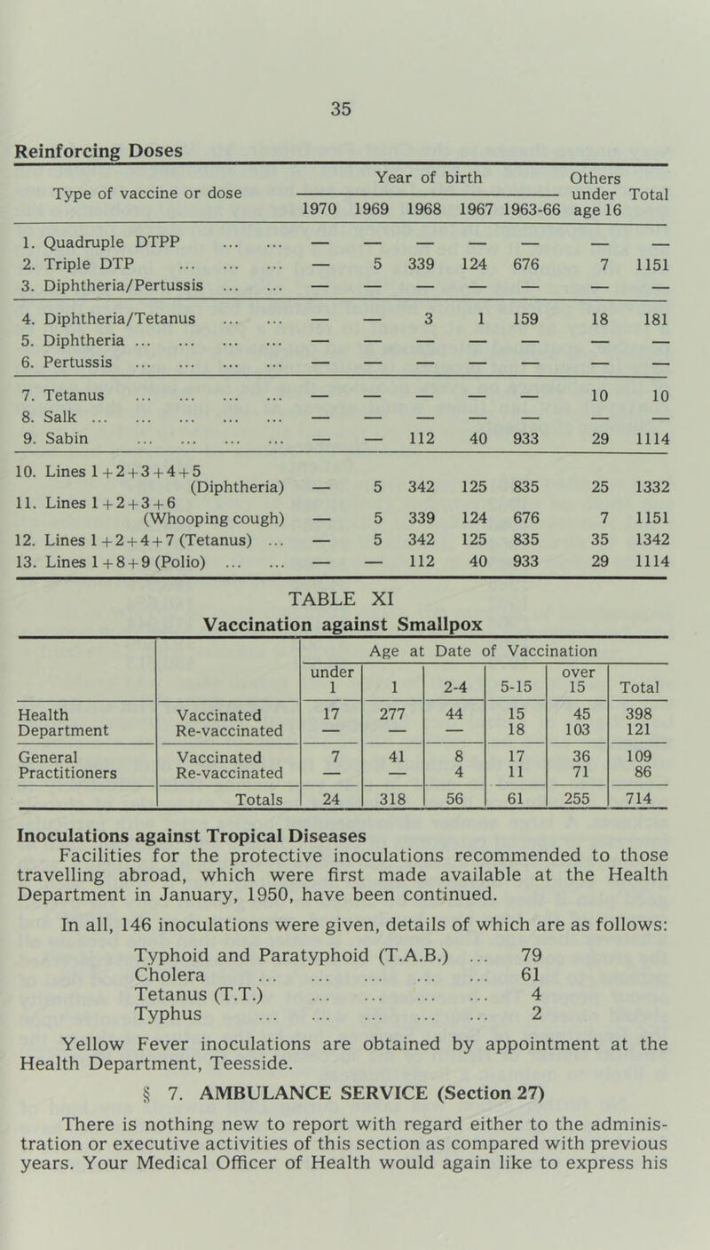 Reinforcing Doses Type of vaccine or dose Year of birth Others under age 16 Total 1970 1969 1968 1967 1963-66 1. Quadruple DTPP — — — — — — — 2. Triple DTP — 5 339 124 676 7 1151 3. Diphtheria/Pertussis — — — — — — — 4. Diphtheria/Tetanus — — 3 1 159 18 181 5. Diphtheria — — — — — — — 6. Pertussis — — — — — — — 7. Tetanus — — — — — 10 10 8. Salk — — — — — — — 9. Sabin — — 112 40 933 29 1114 10. Lines 1+2+3+4+5 (Diphtheria) — 5 342 125 835 25 1332 11. Lines 1 + 2 + 3 + 6 (Whooping cough) — 5 339 124 676 7 1151 12. Lines 1+2 + 4 + 7 (Tetanus) ... — 5 342 125 835 35 1342 13. Lines 1 + 8 + 9 (Polio) — — 112 40 933 29 1114 TABLE XI Vaccination against Smallpox Age at Date of Vaccination under 1 1 2-4 5-15 over 15 Total Health Vaccinated 17 277 44 15 45 398 Department Re-vaccinated — — — 18 103 121 General Vaccinated 7 41 8 17 36 109 Practitioners Re-vaccinated — — 4 11 71 86 Totals 24 318 56 61 255 714 Inoculations against Tropical Diseases Facilities for the protective inoculations recommended to those travelling abroad, which were first made available at the Health Department in January, 1950, have been continued. In all, 146 inoculations were given, details of which are as follows: Typhoid and Paratyphoid (T.A.B.) ... 79 Cholera 61 Tetanus (T.T.) 4 Typhus 2 Yellow Fever inoculations are obtained by appointment at the Health Department, Teesside. § 7. AMBULANCE SERVICE (Section 27) There is nothing new to report with regard either to the adminis- tration or executive activities of this section as compared with previous years. Your Medical Officer of Health would again like to express his