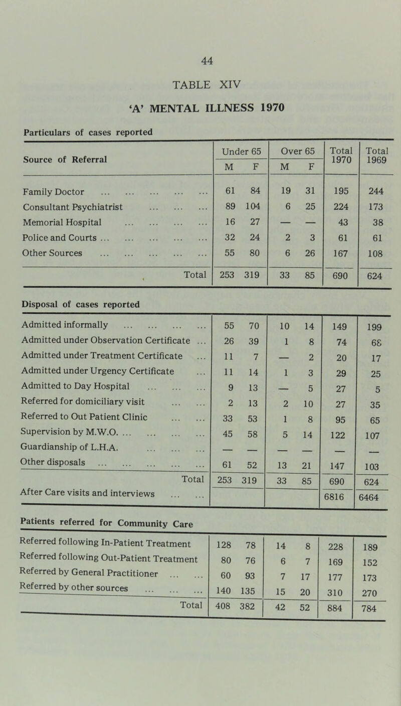 TABLE XIV ‘A’ MENTAL ILLNESS 1970 Particulars of cases reported Source of Referral Under 65 Over 65 Total 1970 Total 1969 M F M F Family Doctor 61 84 19 31 195 244 Consultant Psychiatrist 89 104 6 25 224 173 Memorial Hospital 16 27 — — 43 38 Police and Courts 32 24 2 3 61 61 Other Sources 55 80 6 26 167 108 Total 253 319 33 85 690 624 Disposal of cases reported Admitted informally 55 70 10 14 149 199 Admitted under Observation Certificate ... 26 39 1 8 74 68 Admitted under Treatment Certificate 11 7 — 2 20 17 Admitted under Urgency Certificate 11 14 1 3 29 25 Admitted to Day Hospital 9 13 — 5 27 5 Referred for domiciliary visit 2 13 2 10 27 35 Referred to Out Patient Clinic 33 53 1 8 95 65 Supervision by M.W.O 45 58 5 14 122 107 Guardianship of L.H.A. — — Other disposals 61 52 13 21 147 103 Total After Care visits and interviews 253 319 33 85 690 624 6816 6464 Patients referred for Community Care Referred following In-Patient Treatment 128 78 14 8 228 189 Referred following Out-Patient Treatment 80 76 6 7 169 152 Referred by General Practitioner 60 93 7 17 177 173 Referred by other sources 140 135 15 20 310 270 Total 408 382 42 52 884 784