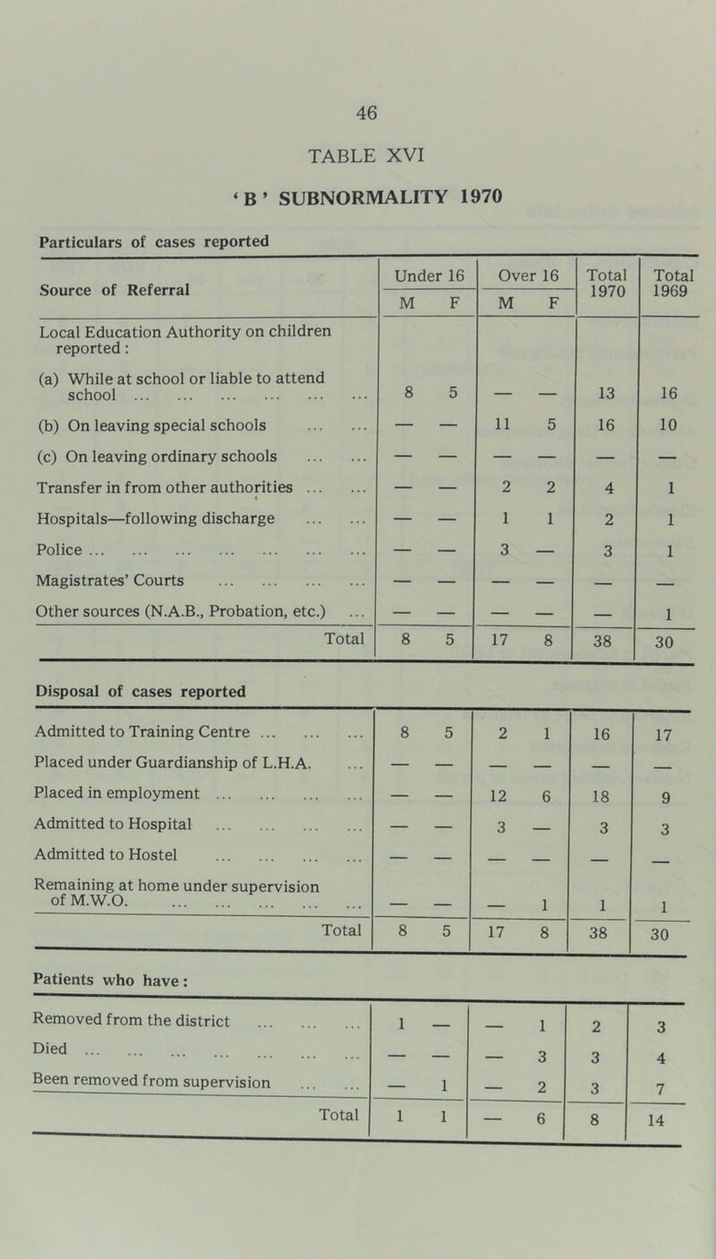 TABLE XVI ‘B’ SUBNORMALITY 1970 Particulars of cases reported Source of Referral Under 16 Over 16 Total 1970 Total 1969 M F M F Local Education Authority on children reported: (a) While at school or liable to attend school 8 5 13 16 (b) On leaving special schools — — 11 5 16 10 (c) On leaving ordinary schools — — — — — — Transfer in from other authorities — — 2 2 4 1 Hospitals—following discharge — — 1 1 2 1 Police — — 3 — 3 1 Magistrates’ Courts — — — — — — Other sources (N.A.B., Probation, etc.) — — — — — 1 Total 8 5 17 8 38 30 Disposal of cases reported Admitted to Training Centre 8 5 2 1 16 17 Placed under Guardianship of L.H.A. — — — — — — Placed in employment — — 12 6 18 9 Admitted to Hospital — — 3 — 3 3 Admitted to Hostel — — — — — Remaining at home under supervision of M.W.O 1 1 1 Total 8 5 17 8 38 30 Patients who have: Removed from the district 1 _ 1 2 3 Died — — — 3 3 4 Been removed from supervision — 1 — 2 3 7 Total 1 1 — 6 8 14