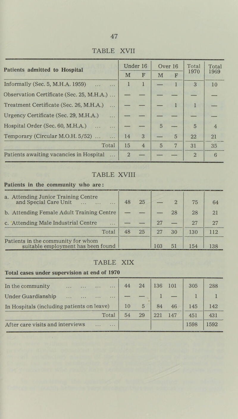 TABLE XVII Patients admitted to Hospital Under 16 Over 16 Total 1970 Total 1969 M F M F Informally (Sec. 5, M.H.A. 1959) 1 1 — 1 3 10 Observation Certificate (Sec. 25, M.H.A.) ... — — — — — — Treatment Certificate (Sec. 26, M.H.A.) ... — — — 1 1 — Urgency Certificate (Sec. 29, M.H.A.) — — — — — — Hospital Order (Sec. 60, M.H.A.) — — 5 — 5 4 Temporary (Circular M.O.H. 5/52) 14 3 — 5 22 21 Total 15 4 5 7 31 35 Patients awaiting vacancies in Hospital ... 2 — — — 2 6 TABLE XVIII Patients in the community who are: a. Attending Junior Training Centre and Special Care Unit 48 25 2 75 64 b. Attending Female Adult Training Centre — — — 28 28 21 c. Attending Male Industrial Centre — — 27 — 27 27 Total 48 25 27 30 130 112 Patients in the community for whom suitable employment has been found 103 51 154 138 TABLE XIX Total cases under supervision at end of 1970 In the community 44 24 136 101 305 288 Under Guardianship — — 1 — 1 1 In Hospitals (including patients on leave) 10 5 84 46 145 142 Total 54 29 221 147 451 431 After care visits and interviews 1598 1592