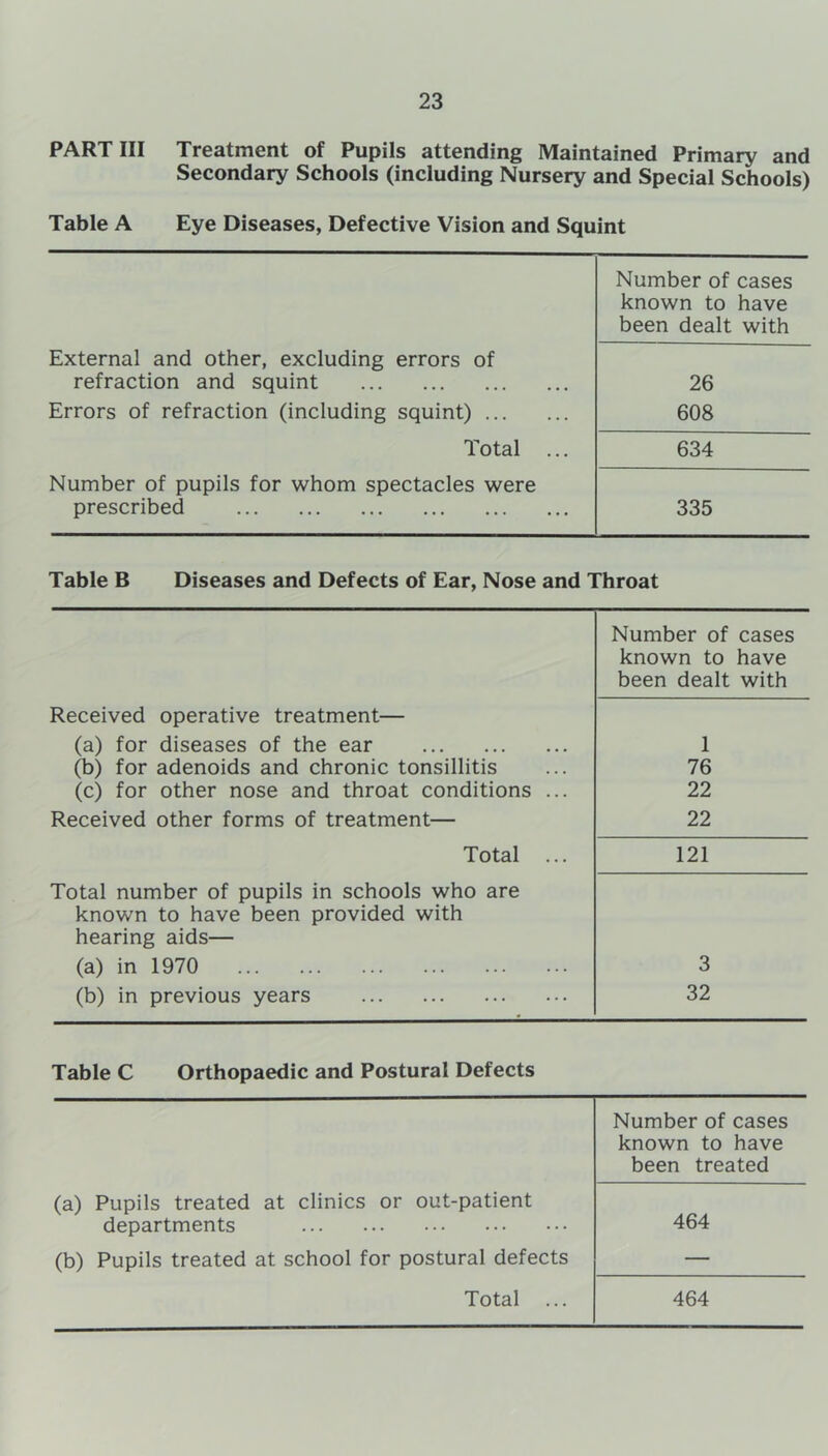 PART III Treatment of Pupils attending Maintained Primary and Secondary Schools (including Nursery and Special Schools) Table A Eye Diseases, Defective Vision and Squint Number of cases known to have been dealt with External and other, excluding errors of refraction and squint 26 Errors of refraction (including squint) 608 Total ... 634 Number of pupils for whom spectacles were prescribed 335 Table B Diseases and Defects of Ear, Nose and Throat Number of cases known to have been dealt with Received operative treatment— (a) for diseases of the ear 1 (b) for adenoids and chronic tonsillitis 76 (c) for other nose and throat conditions ... 22 Received other forms of treatment— 22 Total ... 121 Total number of pupils in schools who are known to have been provided with hearing aids— (a) in 1970 3 (b) in previous years 32 Table C Orthopaedic and Postural Defects Number of cases known to have been treated (a) Pupils treated at clinics or out-patient 464 departments (b) Pupils treated at school for postural defects —