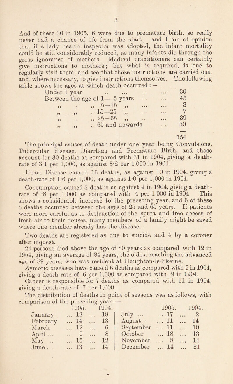 And of these 30 in 1905, 6 were due to premature birth, so really never had a chance of life from the start; and I am of opinion that if a lady health inspector was adopted, the infant mortality could be still considerably reduced, as many infants die through the gross ignorance of mothers. Medical practitioners can certainly give instructions to mothers; but what is required, is one to regularly visit them, and see that those instructions are carried out, and, where necessary, to give instructions themselves. The following table shows the ages at which death occurred : — Under 1 year .. ... .. ... 30 Between the age of 1— 5 years ... ... 45 ,, ,, ,, 5—15 ,, 3 „ „ „ 15-25 „ 7 „ „ „ 25-65 „ 39 ,, ,, ,, 65 and upwards . . 30 154 The principal causes of death under one year being Convulsions, Tubercular disease, Diarrhoea and Premature Birth, and those account for 30 deaths as compared with 31 in 1904, giving a death- rate of 3‘1 per 1,000, as against 3*2 per 1,000 in 1904. Heart Disease caused 16 deaths, as against 10 in 1904, giving a death-rate of 1-6 per 1,000, as against 1*0 per 1;000 in 1904. Consumption caused 8 deaths as against 4 in 1904, giving a death- rate of '8 per 1,000 as compared with 4 per 1,000 in 1904. This shows a considerable increase to the preceding year, and 6 of these 8 deaths occurred between the ages of 25 and 65 years. If patients were more careful as to destruction of the sputa and free access of fresh air to their houses, many members of a family might be saved where one member already has the disease. Two deaths are registered as due to suicide and 4 by a coroner after inquest. 24 persons died above the age of 80 years as compared with 12 in 1904, giving an average of 84 years, the oldest reaching the advanced age of 89 years, who was resident at Haughton-le-Skerne. Zymotic diseases have caused 6 deaths as compared with 9 in 1904, giving a death-rate of -6 per 1,000 as compared with *9 in 1904. Cancer is responsible for 7 deaths as compared with 11 in 1904, giving a death-rate of -7 per 1,000. The distribution of deaths in point of seasons was as follows, with comparison of the preceding year:— 1905. 1904. 1905. 1904 January ... 12 ... 18 July ... ... 17 ... 2 February ... 14 ... 13 August ... 11 ... 14 M arch ... 12 6 September ... 11 ... 10 April ... .. 9 ... 8 October ... 18 ... 13 May .. ... 15 ... 12 November ... 8 ... 14 June . . ... 13 ... 14 December ... 14 ... 21