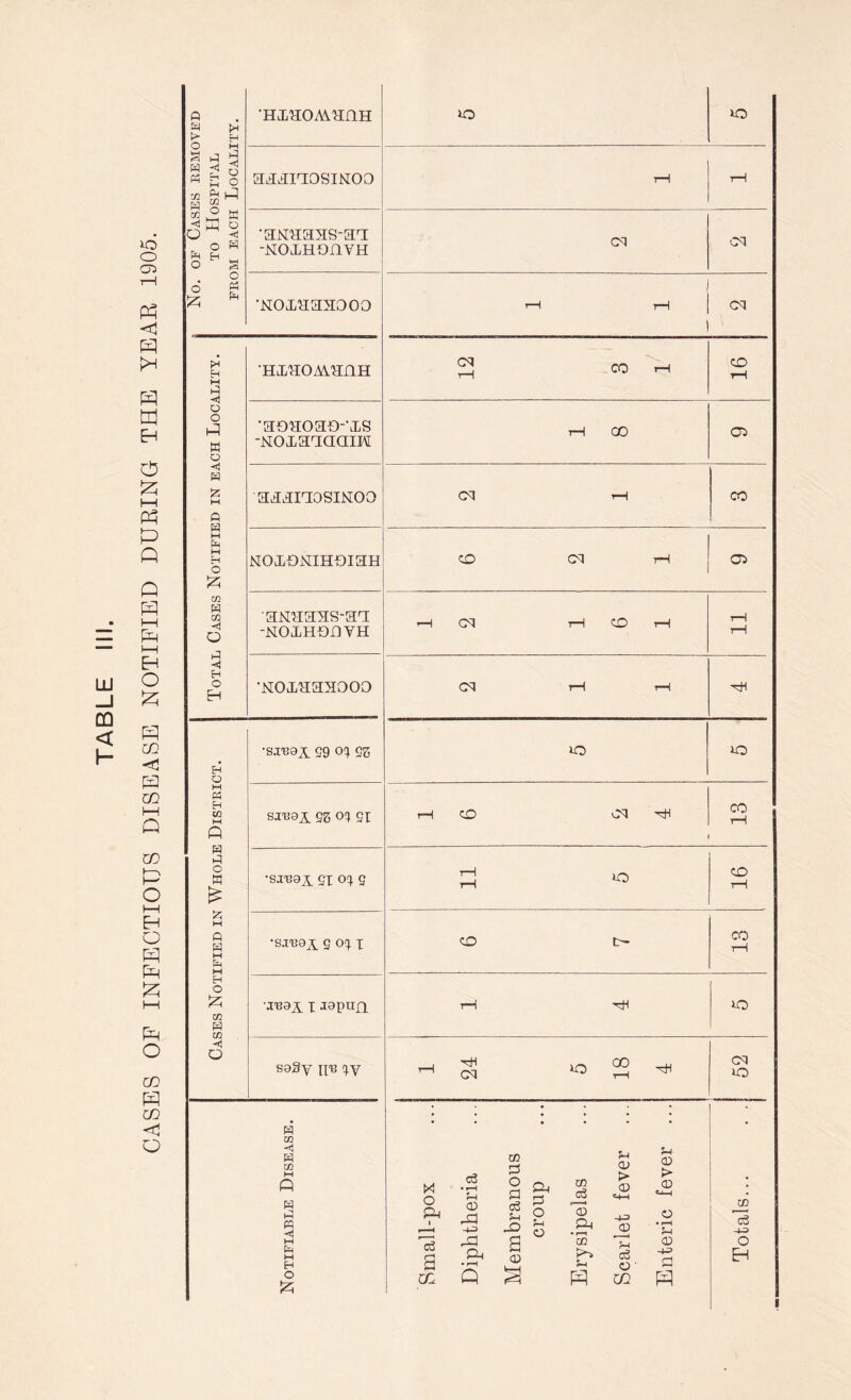 LU _J CD < |- 50 o 05 tH P <3 P pH p tn eh o p l-H Pn P Q P P i—i P Eh O P P CD P CD I—I Q CD ►—\ O I—I Eh O P P P i—i P O CD P CD <1 o a a > o a H Ph M H |H H 'HiaoAvariH O 50 3 -h 2 Q M O PM 01 to aaanosmoo rH rH CO H Q p o ° a O H H H •aNaaas-aa -KOiHDaYH CM CM o £ o PH P •Noiaaaooo rH CM PH H M H •HLLaoAianH cq rH CO rH CD rH o 0 01 a u •aoaoaD-'iS -KOxaaaaiM rH 00 05 p £ W P P w p M H O aaanasiNOO CM i—H CO NOiDMIHOiaH CO CM tH 05 to a CO -H O a •H H O EH aNuaas-aa -NOlHGnVH rH CM rH CO rH rH rH •Moxaaaooo CM rH rH EH O •SIT39i 59 0% 50 o 50 M Ph H in M ft SIT39A 9Z o? 51 rH CO CM CO tH S a O a £ •sjTBai 51 5 tH rH 50 CD rH P w A P M P •SI-B3A S°a CO tr- CO rH H O £ co a ■XV9& 1 japxifi rH 50 o sa3y n'B rH CM 50 GO tH CM 50 Notifiable Disease. Small-pox Diphtheria Membranous croup Erysipelas Scarlet fever • Enteric fever ... Totals... . .