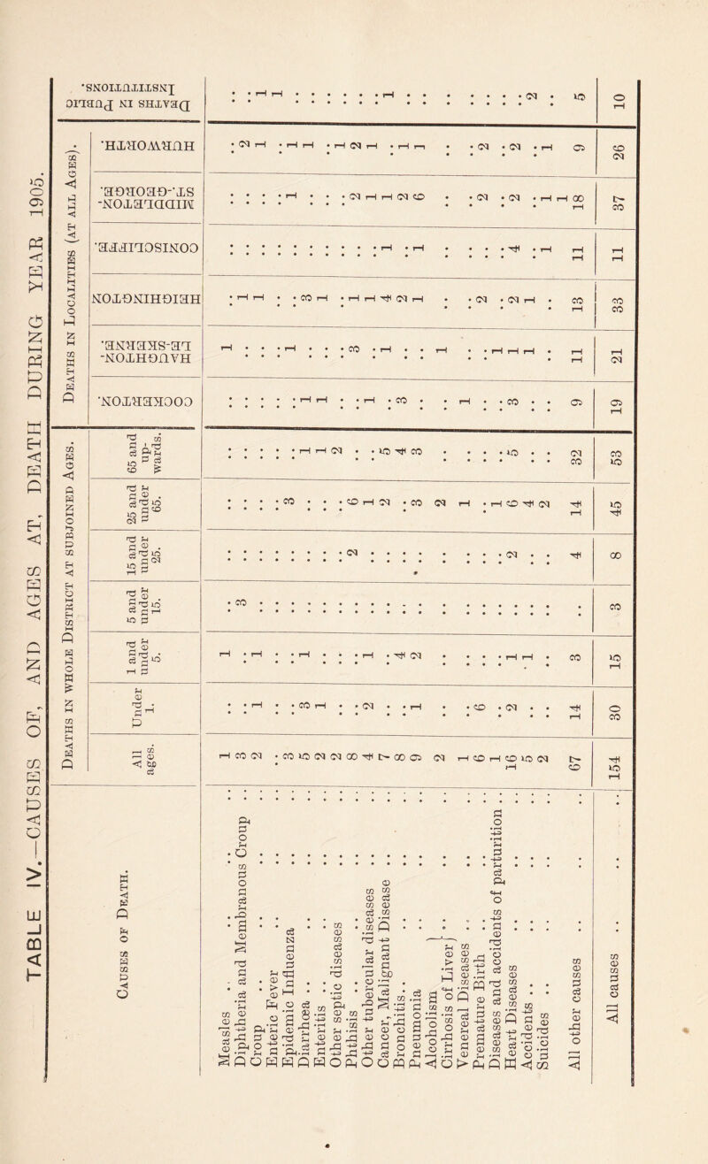 TABLE IV.—CAUSES OF, AND AGES AT, DEATH DUEING YEAR 1905.