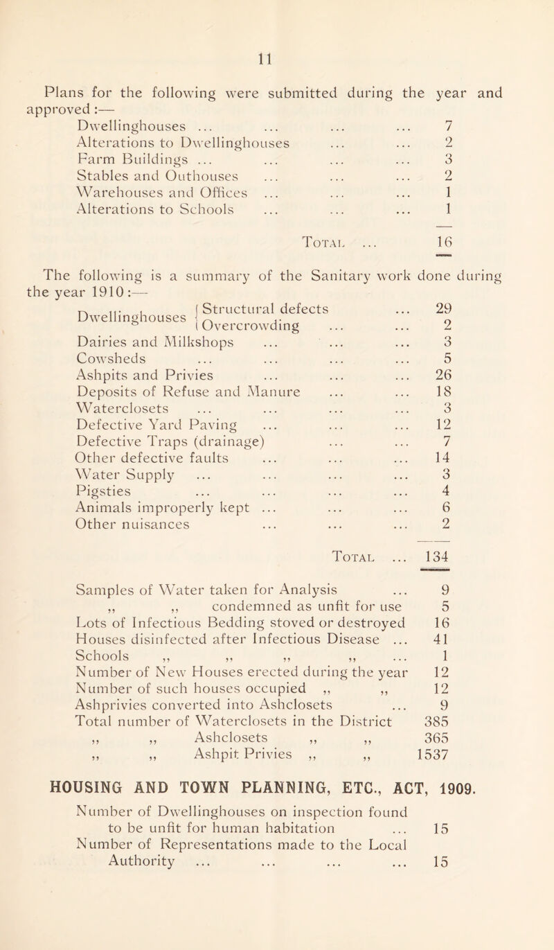 Plans for the following were submitted during the year and approved:— Dwellinghouses ... ... ... ... 7 Alterations to Dwellinshouses ... ... 2 3 2 1 1 Total ... 16 work done during 29 2 3 5 26 18 3 12 7 14 3 4 6 2 Total ... 134 Samples of Water taken for Analysis ... 9 ,, ,, condemned as unfit for use 5 Lots of Infectious Bedding stoved or destroyed 16 Houses disinfected after Infectious Disease ... 41 Schools ,, ,, ,, ,, ... 1 Number of New Houses erected during the year 12 Number of such houses occupied ,, ,, 12 Ashprivies converted into Ashclosets ... 9 Total number of Waterclosets in the District 385 ,, ,, Ashclosets ,, ,, 365 ,, ,, Ashpit Privies ,, ,, 1537 HOUSING AND TOWN PLANNING, ETC., ACT, 1909. Number of Dwellinghouses on inspection found to be unfit for human habitation ... 15 Number of Representations made to the Local Authority ... ... ... ... 15 The following is a summary of the Sanitary the year 1910 :— Structural defects Overcrowding Dairies and Milkshops ... ... Cowsheds Ashpits and Privies Deposits of Refuse and Manure Waterclosets Defective Yard Paving Defective Traps (drainage) Other defective faults Water Supply Pigsties Animals improperly kept ... Other nuisances Dwellinghouses Farm Buildings ... Stables and Outhouses Warehouses and Offices Alterations to Schools