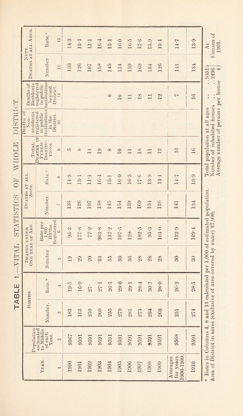 TABLE 1.—VITAL STATISTK^S 0¥ WHOLE HISTUIOT. 4?“ W*' [4 cb ■5h cb 2 H 12; < K s & 3! < « iJ S 2; c2 5 D a: ^ % 'A ^ ri4 CC a W<H H ^ * <6 Ai cb lb cb cb cb cb A rH 0 rH rH rH rH rH rH tH rH rH rH rH rH :2; 0) S f' -*+’ CD cb tb cb tb lb bi ^T-ig'S: P3 3 rH (M rH rH rH iH rH rH rH rH 0 rO <1 O cc W H -*-5 10 05 i-H 10 0 rH 0 CM IC 05 0 tb cb <05 <05 X <0 (X cb (X o rH rH CM CM CM CM CM CM CM CM CM CM O <i)^ ^ ■r< 4^ n3 • CSrrt o ^ '^'2 ^ mh H o CC o o c-i r-( rH rH rH rH rH iH rH iH X rH <05 <05 <05 <05 <05 <05 <05 05 <05 05 <05 ■< W o 05 o 05 M W <05 <0 H 0 0 0 0 0 0 0 0 0 ce ® 1H rH <05 <05 <05 <05 05 <05 <05 05 H ' <05 iH iH rH rH rH rH rH rH <0,0 > G 0 rH -<°2 * Eates in Columns 4, 8 and 13 calculated per 1,000 of estimated population. Total population at all ages .. . .9591) At Area of District in acres (exclusive of area covered by water) 37,990. Number of inhabited houses ., ..2496 r Census of