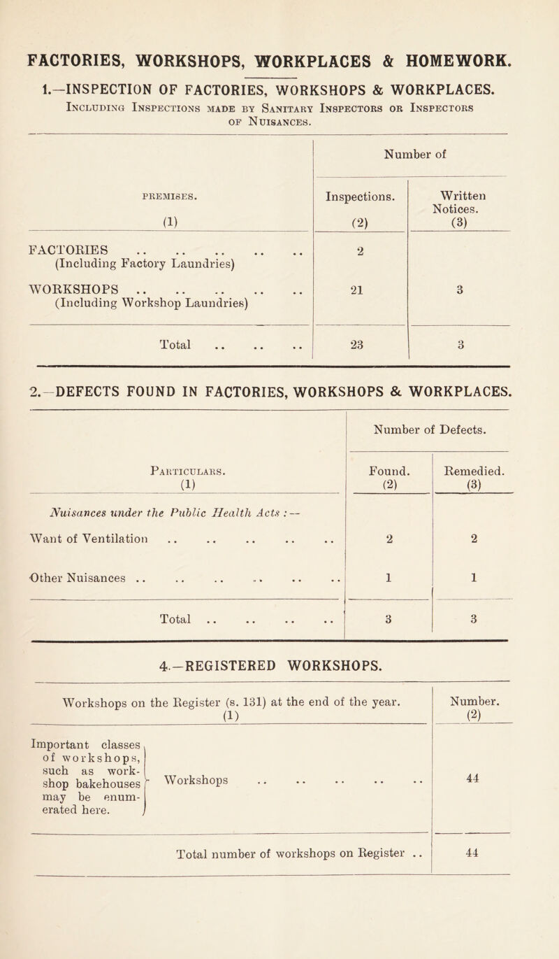 FACTORIES, WORKSHOPS, WORKPLACES & HOMEWORK 1.—INSPECTION OF FACTORIES, WORKSHOPS & WORKPLACES. Including Inspections made by Sanitary Inspectors or Inspectors OF Nuisances. Number of PREMISES. (1) Inspections. (2) Written Notices. (3) FACTORIES (Including Factory Laundries) 2 WORKSHOPS (Including Workshop Laundries) 21 3 X'otHil • • • • • • 23 3 2. DEFECTS FOUND IN FACTORIES, WORKSHOPS & WORKPLACES. Number of Defects. Particulars. (1) Found. (2) Remedied. (3) Nuisances tmder the Puhlic Health Acts : — Want of Ventilation 2 2 Other Nuisances .. 1 1 Total 3 3 4—REGISTERED WORKSHOPS. Workshops on the Register (s, 131) at the end of the year. Number. (1) (2) Important classes, of workshops, such as work- shop bakehouses  may be enum- erated here. Workshops 44 Total number of workshops on Register 44