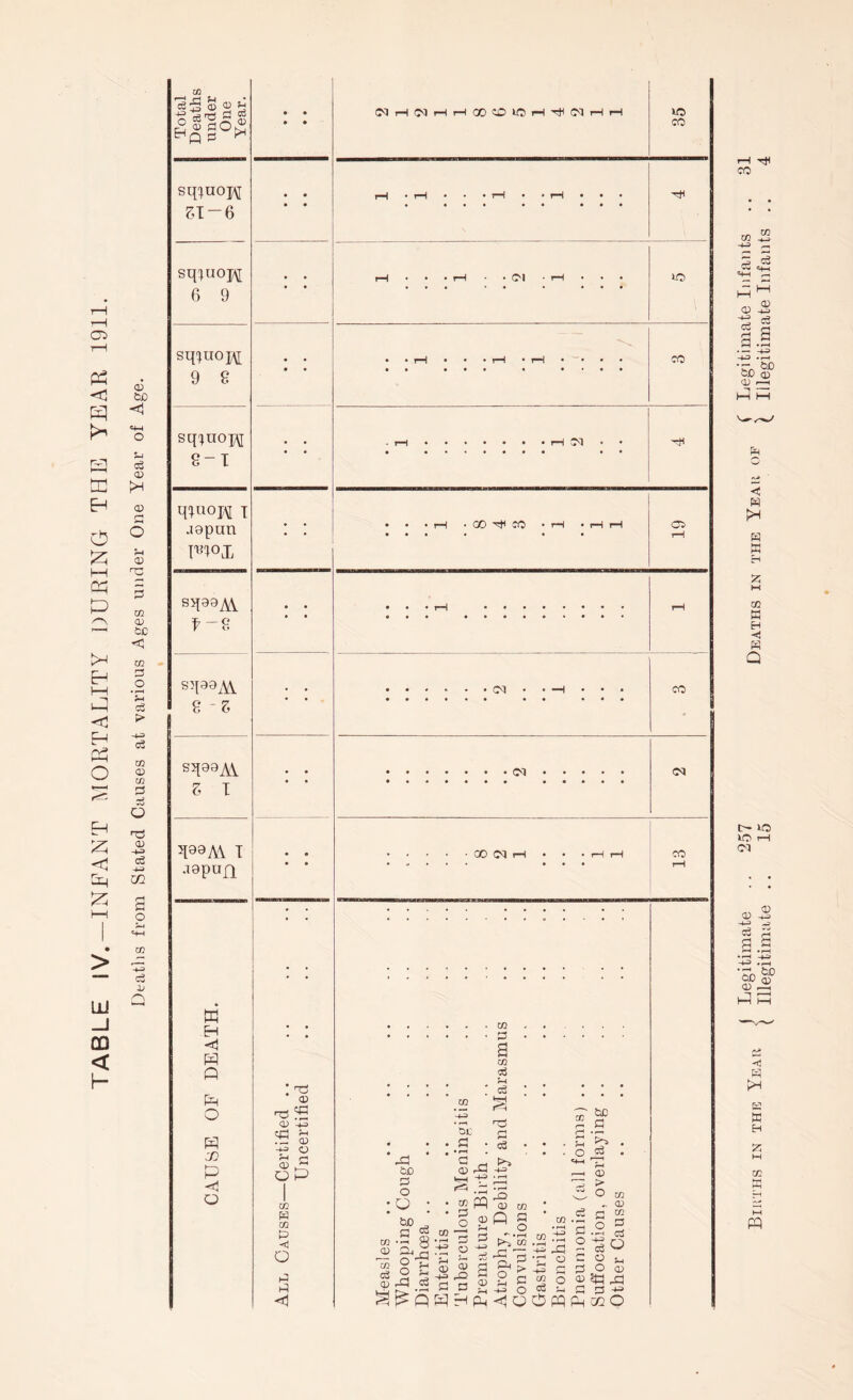 TABLE IV.—INFANT MORTALITY DURING THE YEAR 1911. I—I a3 &D ■y-i :-i eg <U 0) O) 02 (V <1 02 a o *5-t > 02 <D 02 1:3 •V O O) CO S o CO Cw 0; Total Deaths under One Year. • • • • (MrHlMrHr-IQOOlOi-l-rlHtMi-Hi-H U5 CO sqiuoi\[ 5T-6 « • • • rH •tH • 'rH • 'i—i • • • sqiuopi 6 9 • • rH • • • t—I • • O'! • I—1 • • • lO sqiiioi\[ 9 S « • • • • • rH • • • rH • rH •  • • • • • «•• • CO sq^uopj 8-T • • - rH ••••••• rH CQ . • qi«oj\[ T • • • • * tH * GO CO • rH • rH rH sq99AV f-8 • • • • • • • rH • rH sq99i\i 8 - Z • • CM . . —1 • • . CO sqoGAV Z T • • (M <M q08A\ I .lapufp • • • • • * * • • GO rH • • . rH rH CO rH H <1 H Q O j} P <1 o ■Tj QJ CC! q; a <x> Q CO W M P <1 o p p <1 CO QJ CO cS CD Q “ I® 2 P o3 QP CO ct> p bi: P • rH P <XI P3 w fq p o o QJ fH P -1-3 CD P P2 P rH P-( CO p CO aS c3 P c3 -1-3 -O a> Q CO p O P’m -P a o to PD P P ' ^ ^ P O P T1 —I ® -3 -j o p > p o -p a O c3 P . O “ 2 ^ P O (H w o p 5a .jz) _ c3 n p -kj <J cq O P P 02 O & < 1^ p K CO hH HH H P Q i>* »o lO r-1 PI (D P -P -1-3 .33 p a To ^ OD (D CD rP p p P « H a (-H P