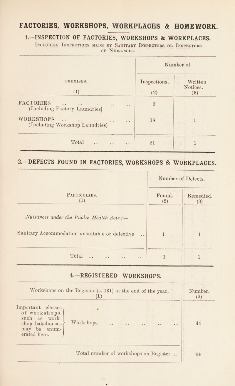 FACTORIES, WORKSHOPS, WORKPLACES & HOMEWORK. 1.—INSPECTION OF FACTORIES, WORKSHOPS & WORKPLACES. Including Inspections made by Sanitary Inspectors or Inspectors OF Nuisances. premises. (1) Number of Inspections. (2) Written Notices, (3) FACTORIES (Including Factory Laundries) WORKSHOPS (Including Workshop Laundries) 3 18 1 Total 21 1 2.-DEFECTS FOUND IN FACTORIES, WORKSHOPS 8c WORKPLACES. 1 i Number of Defects. Particulars. (1) Found. (2) Remedied. (3) Nuisances imder the Public Health Acts :~ Sanitary Accommodation unsuitable or defective 1 1 Total .. 1 1 4.—REGISTERED WORKSHOPS. Workshops on the Register (s, 131) at the end of the year. (1) Number, (2) Important classes of workshops, such as work- shop bakehouses may be enum- erated here. ■ - Workshops 44 Total number of workshops on Register .. 44