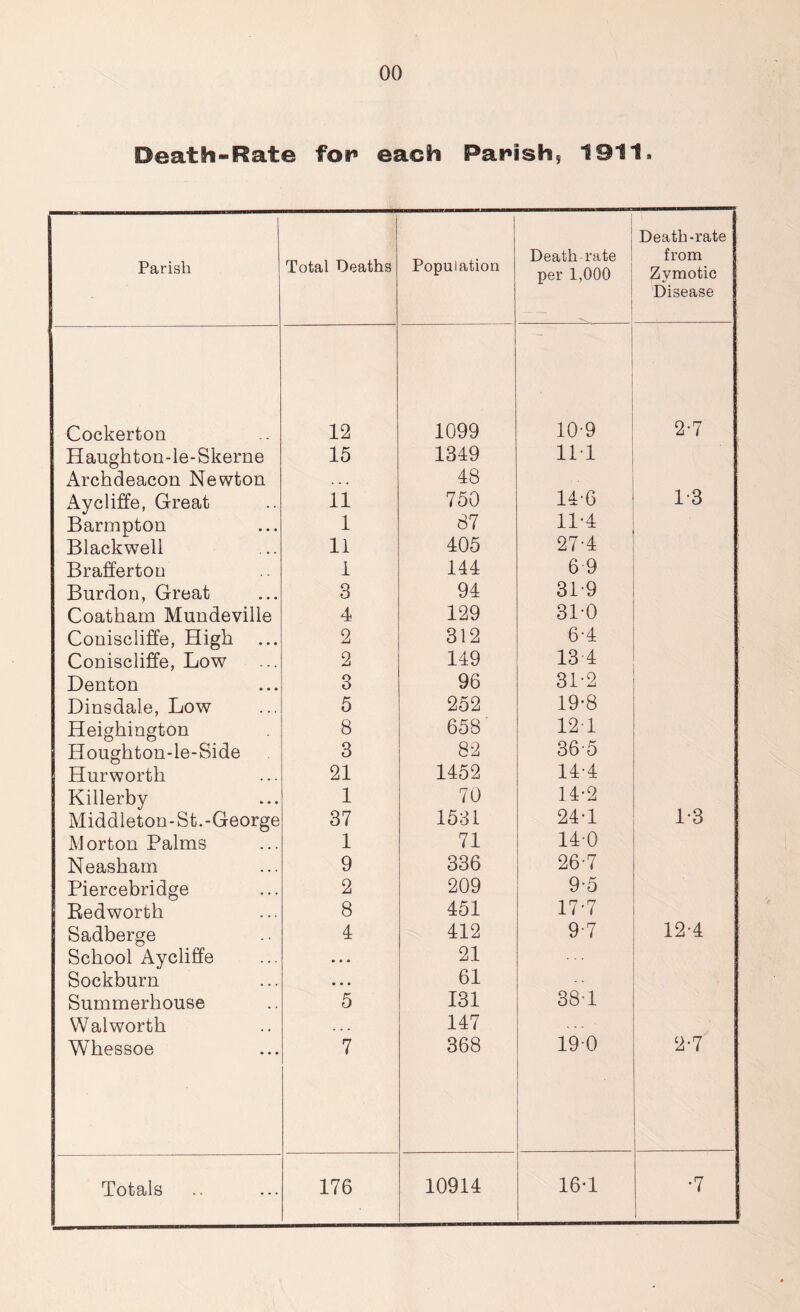 00 Death-Rate for each Parish, 1911. Parish Total Deaths Population Death-rate per 1,000 Death-rate from Zymotic Disease Cockerton 12 1099 10-9 2-7 H aughton - le- Skerne 15 1349 111 Archdeacon Newton . . . 48 ■ Aycliffe, Great 11 750 146 13 Barmpton 1 87 11'4 Blackweli 11 405 27-4 Brafferton 1 144 6 9 Burden, Great 3 94 31-9 Coatham Mundeville 4 129 31-0 Coniscliffe, High 2 312 6-4 Coniscliffe, Low 2 149 13 4 Denton 3 96 31-2 Dinsdale, Low 5 252 19-8 Heighington 8 658 121 Houghton-le-Side 3 82 36-5 Hurworth 21 1452 14-4 Killerby 1 70 14-2 Middleton-St.-George 37 1531 24-1 1-3 Morton Palms 1 71 140 Neasham 9 336 26-7 Piercebridge 2 209 9-5 Eedworth 8 451 17-7 Sadberge 4 412 97 12-4 School Aycliffe • « • 21 Sockburn • • • 61 Summerhouse 5 131 38T Walworth • • • 147 Whessoe 7 368 19-0 2-7 i Totals 176 10914 16-1 •7 1 i