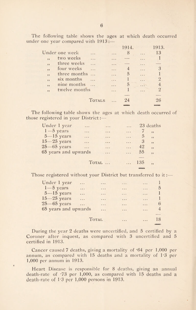 The following table shows the ages under one year compared with 1913:— Under one week ,, two weeks ,, three weeks ,, four weeks ,, three months ... ,, six months ,, nine months ,, twelve months at which death occurred 1914. 8 4 5 1 5 1 1913 13 1 3 1 2 4 2 Totals ... 24 26 The following table shows the ages at which death occurred of those registered in your District:— Under 1 year 1 —5 years 5—15 years 15—25 years 25—65 years 65 years and upwards 23 deaths 7 5 o O 42 55 Total ... ... 135 Those registered without your District but transferred to it:— Under 1 year ... ... ... ... 1 1—5 years ... ... ... ... 5 5—15 years ... ... ... ... 1 15—25 years ... ... ... ... 1 25—65 years ... ... ... ... 6 65 years and upwards ... ... ... 4 Total ... ... 18 During the year 2 deaths were uncertified, and 5 certified by a Coroner after inquest, as compared with 3 uncertified and 5 certified in 1913. Cancer caused 7 deaths, giving a mortality of *64 per 1,000 per annum, as compared with 15 deaths and a mortality of 1*3 per 1,000 per annum in 1913. Heart Disease is responsible for 8 deaths, giving an annual death-rate of *73 per 1,000, as compared with 15 deaths and a death-rate of U3 per 1,000 persons in 1913,