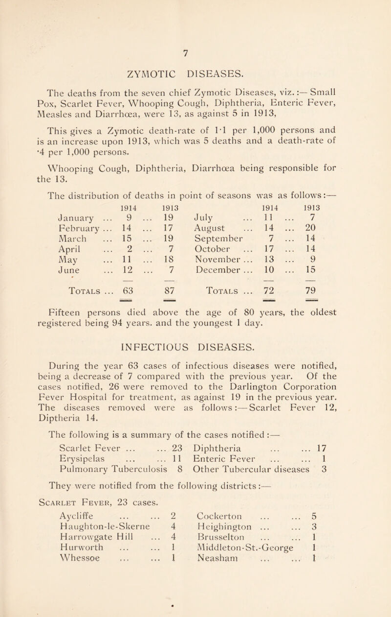 ZYMOTIC DISEASES. The deaths from the seven chief Zymotic Diseases, viz.Small Pox, Scarlet Fever, Whooping Cough, Diphtheria, Enteric Fever, Measles and Diarrhoea, were 13, as against 5 in 1913, This gives a Zymotic death-rate of FI per 1,000 persons and is an increase upon 1913, which was 5 deaths and a death-rate of •4 per 1,000 persons. Whooping Cough, Diphtheria, Diarrhoea being responsible for the 13. The distribution of deaths in point of seasons was as follows:— 1914 1913 1914 1913 January ... 9 ... 19 July 11 ... 7 February ... 14 ... 17 August 14 ... 20 March 15 ... 19 September 7 ... 14 April 2 ... 7 October 17 ... 14 May 11 ... 18 November ... 13 ... 9 June 12 ... 7 December ... 10 ... 15 Totals ... 63 87 Totals ... 72 79 Fifteen persons died above the age of 80 years, the oldest registered being 94 years, and the youngest 1 day. INFECTIOUS DISEASES. During the year 63 cases of infectious diseases were notified, being a decrease of 7 compared with the previous year. Of the cases notified, 26 were removed to the Darlington Corporation Fever Hospital for treatment, as against 19 in the previous year. The diseases removed were as follows:—^ Scarlet Fever 12, Diptheria 14. The following is a summary of the cases notified :—- Scarlet Fever ... ... 23 Diphtheria ... ... 17 Erysipelas ... ... 11 Enteric Fever ... ... 1 Pulmonary Tuberculosis 8 Other Tubercular diseases 3 They were notified from the following districts:— Scarlet Fever, 23 cases. Aycliffe ... ... 2 Haughton-le-Skerne 4 Harrowgate Hill ... 4 Hurworth ... ... 1 Whessoe ... ... 1 Cockerton ... ... 5 Heighington ... ... 3 Brusselton ... ... 1 Middleton-St.-George 1 Neasham ... ... 1