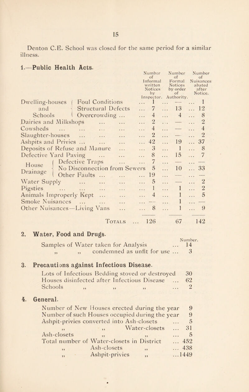 Denton C.E. School was closed for the same period for a similar illness. 1.—Public Health Acts. Number Number Number of of of Informal Formal Nuisances written Notices abated Notices by order after by of Notice. Dwelling-houses [ Foul Conditions Inspector ... 1 Authority. ... 1 and - Structural Defects ... 7 ... 13 ... 12 Schools 1 Overcrowding ... ... 4 4 ... 8 Dairies and xMilkshops 2 — ... 2 Cowsheds ... 4 — ... 4 Slaughter-houses ... 2 ... — ... 2 Ashpits and Privies ... ... 42 ... 19 ... 37 Deposits of Refuse and Manure o O 1 ... 8 Defective Yard Pavina ... 8 ... 15 ... 7 ^ [ Defective Traps ... 7 — — ouse j Disconnection from Sew ers 5 ... 10 ... 33 Drainage ^ ^ 1 Other Faults ... ... 19 . - . — Water Supply ... 5 — ... 2 Pigsties ... 1 1 ... 2 Animals Improperly Kept ... ... 4 1 ... 5 Smoke Nuisances ... — 1 ... — Other Nuisances-—Living Vans ... 8 1 ... 9 Totals . 126 67 142 2. Water, Food and Drugs. Number. Samples of Water taken for Analysis ... 14 ,, ,, condemned as unfit for use ... 3 3. Precautions against Infectious Disease. Lots of Infectious Bedding stoved or destroyed 30 Houses disinfected after Infectious Disease ... 62 Schools ,, ,, ,, ... 2 4. General. Number of New Houses erected during the year 9 Number of such Houses occupied during the year 9 Ashpit-privies converted into Ash-closets ... 5 ,, ,, Water-closets ... 31 Ash-closets ,, ,, ... 5 Total number of Water-closets in District ... 452 ,, Ash-closets ,, ... 438 ,, Ashpit-privies ,, ...1449