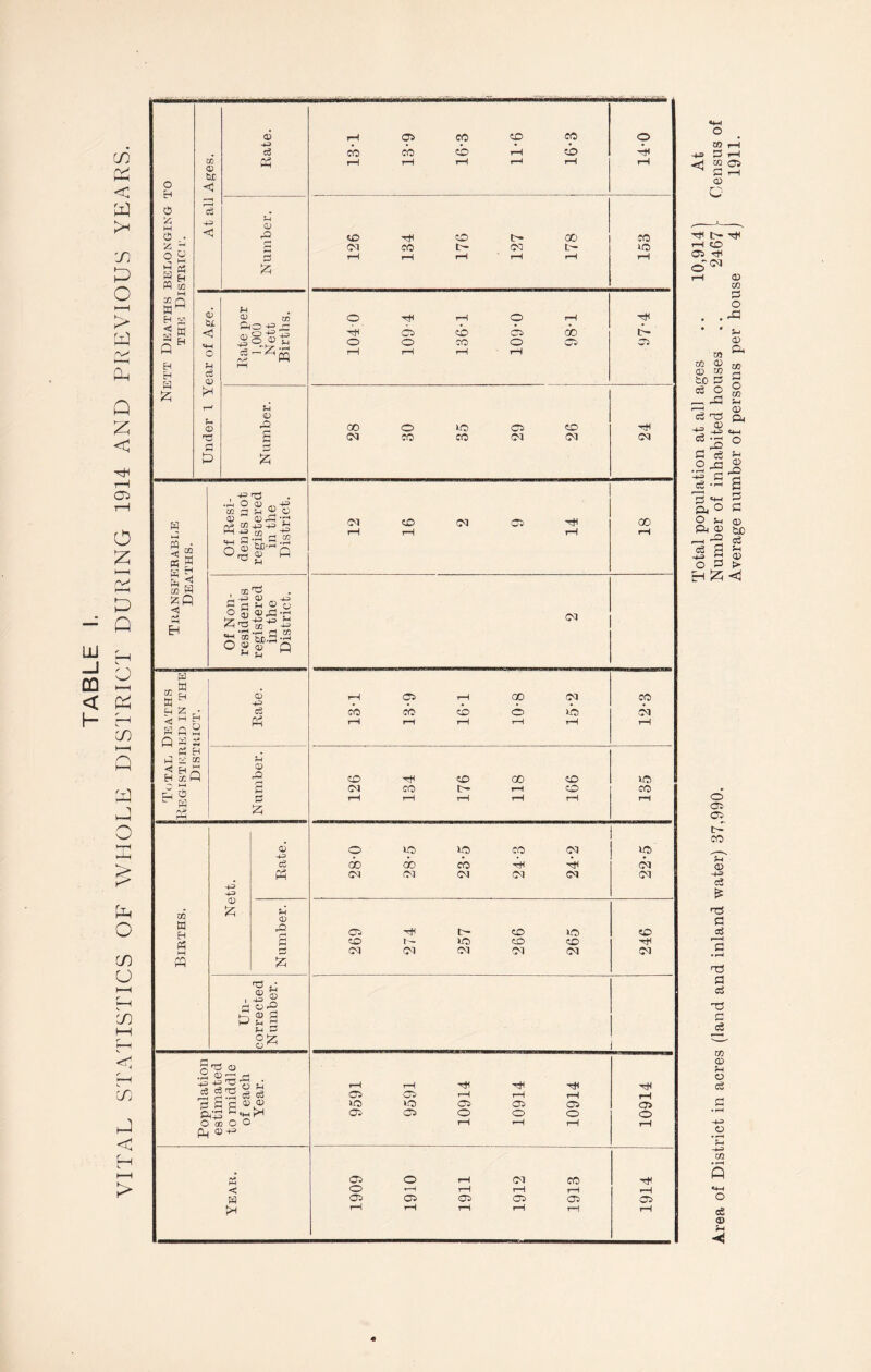 Total population at all ages .. 10,9141 At Average number of persons per house 4 j 1911.