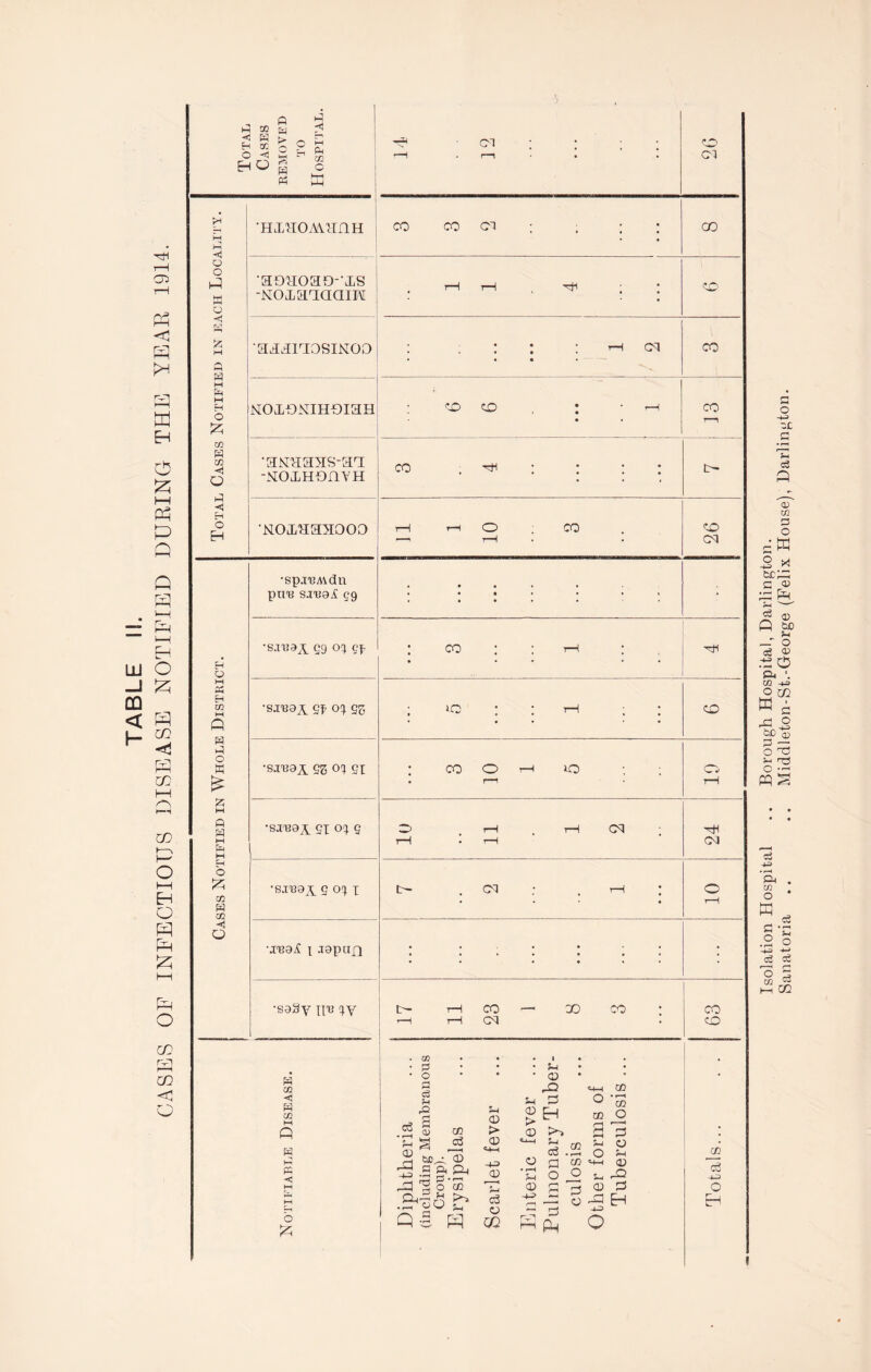 TABLE II. CASES OF INFECTIOUS DISEASE NOTIFIED DURING THE YEAR 1914. iJ a3 << H H K O < HO P -1^ Ph CO O o o P u < rv' P M P M H O :z; CO H CO <1 o H O H p M M H CO p p O w p H O CO P CO Q •aoaoao-’JLS -NOLLaTLaaiM ■a.i.inosiNOD NOcLDNIHf)iaH •aisi^a3S-aT[ -NOJLHOnVH •ROMa^ooo •sp.n3A\dn pu'B SJ'B0i gg •s.-i-uax Q9 cf •sj-eax 9f o:^ eg •sj-Bai eg 0^ ei •SJBaA ei o^^ e •s.TBai e O'J I •.TBa^ \ .Tapan •saSy It'S !).v p CO p CO M p p p p < o •HJLy;OA\imH i CO ^ ■ CM ; : ; ; '—t r—1 • . o Cl ■ j CO CO CT : , ; : CO i 1 . 1—1 1—t ; 1 1 CO i : . : : ; rH cq • • • • CO i ' ; <X) , : - rP • • CO r—1 CO . ^ : : : : ♦ • 4 \ IP- ^—1 rH O CO I —' r-H 26 • • t » • » t • : CO : : T-p ; , • • ♦ • ♦ -Pi ; BO : : rP ; : CO : CO O t BO : ; • f~1 o rH 1 i 2 i>- . cq ; . rp : o 1—1 • • . • • ' • « • • • • » t tr- rP CO — X) CO : —I T-p cq 63 Diphtheria (including Membranous Croup). Erysipelas Scarlet fever Enteric fever ... Pulmonary Tuber- culosis Other forms of Tuberculosis ... Totals... . . Isolation Hospital .. Borough Hospital, Darlington. Sanatoria .. .. Middleton-St.-George (Felix House), Darlington.
