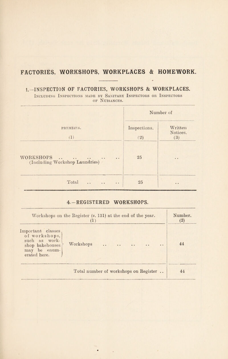 FACTORIES, WORKSHOPS, WORKPLACES & HOMEWORK. I.-INSPECTION OF FACTORIES, WORKSHOPS & WORKPLACES. Including Inspections made by Sanitary Inspectors or Inspectors OP Nuisances. Number of PREMISES. (Tl Inspections. 02) Written Notices. (3) WORKSHOPS (Including Workshop Laundries) 25 Total 25 4.-REGISTERED WORKSHOPS. Workshops on the Register (s. 131) at the end of the year. (1) Number, (2) Important classes of workshops, such as work- shop bakehouses may be enum- erated here.  Workshops 44 Total number of workshops on Register .. 44