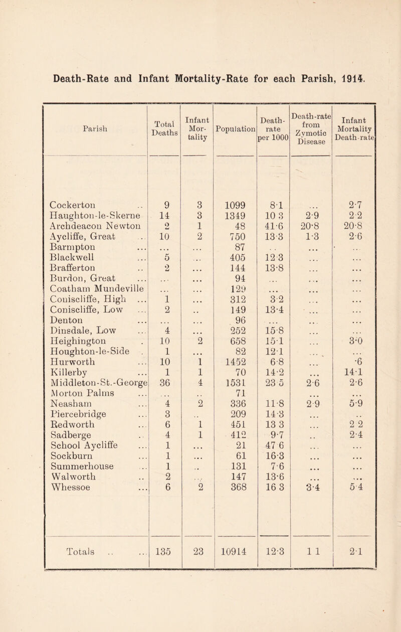 Death-Rate and Infant Mortality-Rate for each Parish, 1915. Parish Total Deaths Infant Mor- tality Population Death- rate per 1000 Death-rate from Zymotic Disease Infant Mortality Death-rate Cockerfcon 9 3 1099 8-1 2-7 Haughton-le-Skerne IP 3 1349 10 3 2-9 2-2 Archdeacon Newton 2 1 48 41-6 20'8 20-8 Aycliffe, Great 10 2 750 133 1-3 2-6 Barmpton • . • . • • 87 • Blackwell 5 . • • 405 12 3 • « • Brafferton 2 • • • 144 13-8 » • • Burdon, Great ... • • • 94 • • • Coatham Mundeville ... 129 • • • Coniscliffe, High 1 • • • 312 3 2 • « « Coniscliffe, Low 2 149 13-4 • • • Denton ... • - • 96 ... • • • Dinsdale, Low 4 252 15-8 Heighington 10 2 658 151 3*0 Houghtonde-Side 1 « • • 82 12T • • • Hurworth 10 1 1452 6-8 *6 Killerby 1 1 70 14-2 • • • 141 Middleton-St.-George 36 4 1531 23 5 26 2-6 Morton Palms • • 71 ... • • • Neasham 4 2 336 11-8 2-9 5-9 Piercebridge 3 209 14-3 Redworth 6 1 451 13 3 2 2 Sadberge 4 1 412 9-7 2-4 School Aycliffe 1 • • • 21 47 6 • . • . • Sockburn 1 • • • 61 16-3 • • • • • • Summerhouse 1 131 7 6 • • • • • • Walworth 2 147 13-6 • Whessoe 6 2 368 16 3 3-4 5-4 Totals 135 23 10914 12-3 1 1 2T
