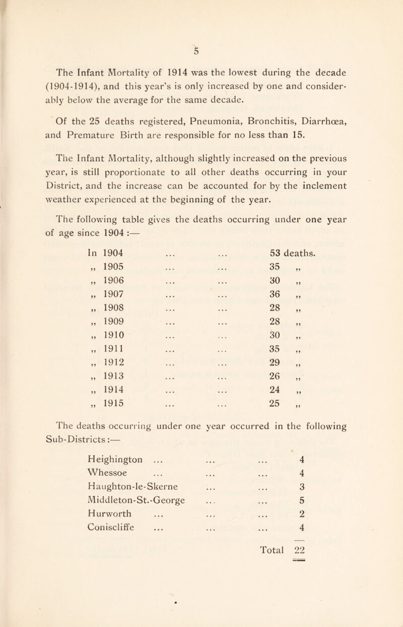 The Infant Mortality of 1914 was the lowest during the decade (1904-1914), and this year’s is only increased by one and consider- ably below the average for the same decade. Of the 25 deaths registered, Pneumonia, Bronchitis, Diarrhoea, and Premature Birth are responsible for no less than 15. The Infant Mortality, although slightly increased on the previous year, is still proportionate to all other deaths occurring in your District, and the increase can be accounted for by the inclement weather experienced at the beginning of the year. The following table gives the deaths occurring under one year of age since 1904 :— In 1904 „ 1905 „ 1906 „ 1907 „ 1908 „ 1909 „ 1910 „ 1911 „ 1912 „ 1913 „ 1914 „ 1915 53 deaths. 35 30 36 28 28 30 35 29 26 24 25 99 99 The deaths occurring under one year occurred in the following Sub-Districts:— Heighington ... ... ... 4 Whessoe ... ... ... 4 Haughton-le-Skerne ... ... 3 Middleton-St.-George ... ... 5 Hurworth ... ... ... 2 Coniscliffe ... ... ... 4 Total 22