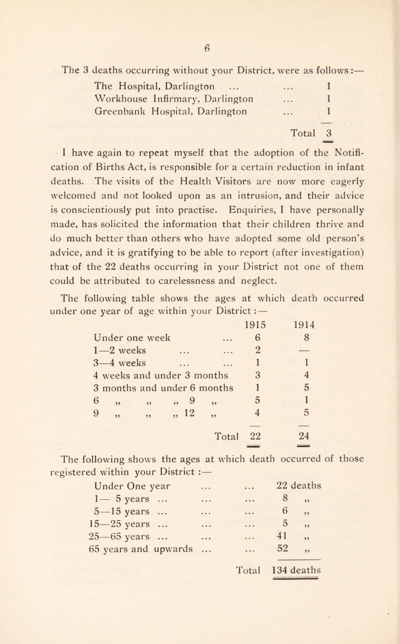 The 3 deaths occurring without your District, were as follows:— The Hospital, Darlington ... ... 1 Workhouse Infirmary, Darlington ... 1 Greenbank Hospital, Darlington ... 1 Total 3 I have again to repeat myself that the adoption of the Notifi- cation of Births Act, is responsible for a certain reduction in infant deaths. The visits of the Health Visitors are now more eagerly welcomed and not looked upon as an intrusion, and their advice is conscientiously put into practise. Enquiries, I have personally made, has solicited the information that their children thrive and do much better than others who have adopted some old person’s advice, and it is gratifying to be able to report (after investigation) that of the 22 deaths occurring in your District not one of them could be attributed to carelessness and neglect. The following table shows the ages at which death occurred under one year of age within your District:— Under one week 1—2 weeks 3—4 weeks 4 weeks and under 3 months 3 months and under 6 months 6 9 >> >5 „ 12 >> 1915 6 2 1 3 1 5 4 1914 8 1 4 5 1 5 Total 22 24 The following shows the ages at which death occurred of those registered within your District :— Under One year 1^— 5 years ... 5—15 years ... 15—25 years ... 25—65 years ... 65 years and upwards 22 deaths 8 6 5 41 52 Total 134 deaths