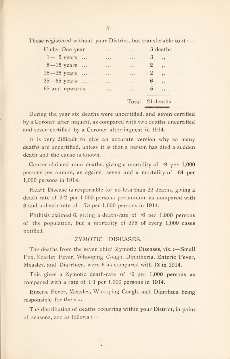 Those registered without your District, but Under One year 1— 5 years ... 5—15 years ... 15—25 years ... 25—65 years ... 65 and upw^ards transferable to it:— 3 deaths Total 21 deaths During the year six deaths were uncertified, and seven certified by a Coroner after inquest, as compared with two deaths uncertified and seven certified by a Coroner after inquest in 1914. It is very difficult to give an accurate version why so many deaths are uncertified, unless it is that a person has died a sudden death and the cause is known. Cancer claimed nine deaths, giving a mortality of *9 per 1,000 persons per annum, as against seven and a mortality of *64 per 1,000 persons in 1914. Heart Disease is responsible for no less than 22 deaths, giving a death rate of 2*2 per 1,000 persons per annum, as compared with 8 and a death-rate of *73 per 1,000 persons in 1914. Phthisis claimed 6, giving a death-rate of *6 per 1,000 persons of the population, but a mortality of 375 of every 1,000 cases notified. ZYMOTIC DISEASES. The deaths from the seven chief Zymotic Diseases, viz.:—Small Pox, Scarlet Fever, Whooping Cough, Diphtheria, Enteric Fever, Measles, and Diarrhoea, were 6 as compared with 13 in 1914. This gives a Zymotic death-rate of *6 per 1,000 persons as compared with a rate of 1*1 per 1,000 persons in 1914. Enteric Fever, Measles, Whooping Cough, and Diarrhoea being responsible for the six. The distribution of deaths occurring within your District, in point of seasons, are as follows :—