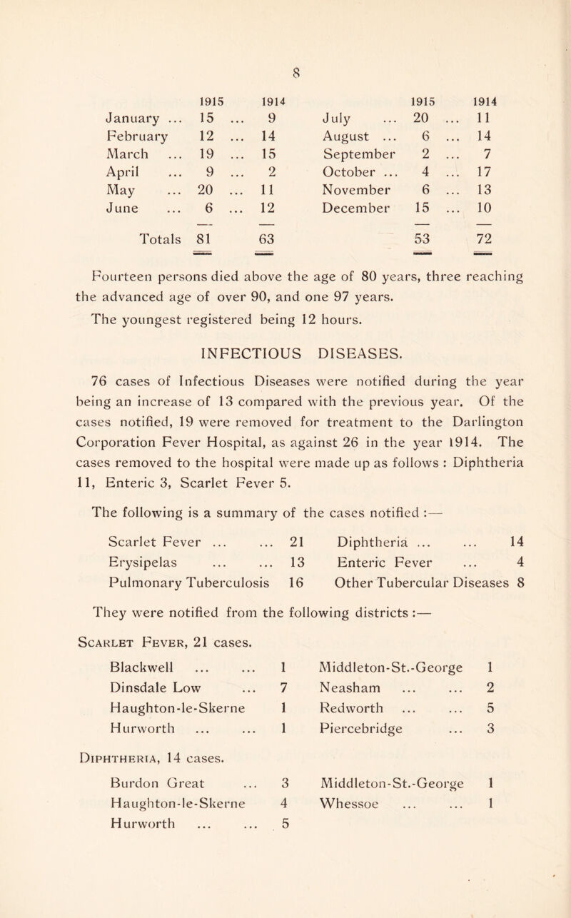 1915 1914 1915 1914 January ... 15 9 July 20 ... 11 February 12 ... 14 August ... 6 ... 14 March 19 ... 15 September 2 7 April 9 2 October ... 4 ... 17 May 20 ... 11 November 6 ... 13 June 6 ... 12 December 15 ... 10 Totals 81 63 53 72 Fourteen persons died above the age of 80 years, three reaching the advanced age of over 90, and one 97 years. The youngest registered being 12 hours. INFECTIOUS DISEASES. 76 cases of Infectious Diseases were notified during the year being an increase of 13 compared with the previous year. Of the cases notified, 19 were removed for treatment to the Darlington Corporation Fever Hospital, as against 26 in the year 1914. The cases removed to the hospital were made up as follows : Diphtheria 11, Enteric 3, Scarlet Fever 5. The following is a summary of the cases notified :— Scarlet Fever ... ... 21 Erysipelas ... ... 13 Pulmonary Tuberculosis 16 Diphth eria ... 14 Enteric Fever ... 4 Other Tubercular Diseases 8 They were notified from the following districts :— Scarlet Fever, 21 cases. Blackwell ... ... 1 Dinsdale Low ... 7 Haughton-le-Skerne 1 Hurworth ... ... 1 Middleton-St.-George 1 Neasham ... ... 2 Redworth ... ... 5 Piercebridge ... 3 Diphtheria, 14 cases. Burdon Great ... 3 Haughton-le-Skerne 4 Hurworth ... ... 5 Middleton-St.-George 1 Whessoe ... ... 1