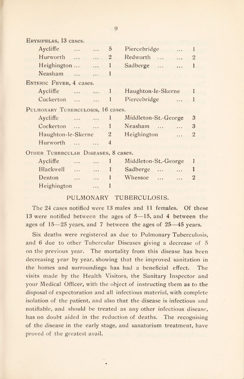 Erysipelas, 13 cases. Aycliffe Hurworth Heighington ... Neasham Enteric Fever, 4 cases Aycliffe Cockerton 5 2 1 1 1 1 Piercebridge Redworth Sadberge Haughton-le-Skerne Piercebridge Pulmonary Tuberculosis, 16 cases. Aycliffe ... ... 1 Middleton-St.-George Cockerton ... ... 1 Neasham Haughton-le-Skerne 2 Heighington Hurworth ... ... 4 Other Tubercular Diseases, 8 cases. Aycliffe ... ... 1 Middleton-St.-George Blackwell ... ... 1 Sadberge Denton ... ... 1 Whessoe Heighington ... 1 1 2 1 1 1 3 3 2 1 1 2 PULMONARY TUBERCULOSIS. The 24 cases notified were 13 males and 11 females. Of these 13 were notified between the ages of 5—15, and 4 between the ages of 15—25 years, and 7 between the ages of 25—45 years. Six deaths were registered as due to Pulmonary Tuberculosis, and 6 due to other Tubercular Diseases giving a decrease of 5 on the previous year. The mortality from this disease has been decreasing year by year, showing that the improved sanitation in the homes and surroundings has had a beneficial effect. The visits made by the Health Visitors, the Sanitary Inspector and your Medical Officer, with the object of instructing them as to the disposal of expectoration and all infectious material, with complete isolation of the patient, and also that the disease is infectious and notifiable, and should be treated as any other infectious disease, has no doubt aided in the reduction of deaths. The recognising of the disease in the early stage, and sanatorium treatment, have proved of the greatest avail,
