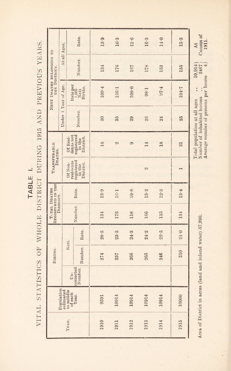 Total population at al] ages .. 10,9141 At Average number of persons per house 4 j 1911.