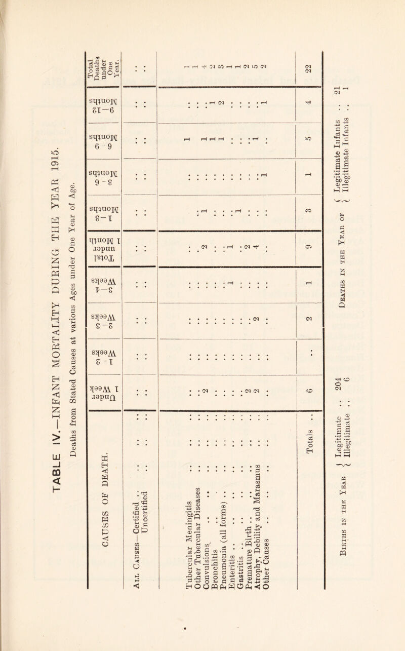 TABLE IV.—INFANT MORTALITY DUEING TUE YEAR 1915. » Total Death under One Year. « • 22 sq;^uoi\[ • • • • .i-HCvl • • • • r-i 'tH SI-6 • • • • • « • • • sq^luoH 6 9 • • • • • • sq^luoH • • rH 9-8 8-T q^uopi I aapun mox • • • • • • • • sqaoAV * • rH f-2 sqaa^l 8-6 • • sqaaAV • • « • 6 - T • • q09Ai I * • • *05 • • • *0505 ♦ PD aapuQ • • • • • • • • • • • • « 03 « • Cw * • o H m • • <ii • • • a Q 03 M 0 Certified .. Uncertified <3^ •*•••• eg • CO g - ^ ■-3 m “ rrt XJI H JD P 'ScQ § 9 2 s ::: 0)  -IJ 1 krH P rA *-1 TP Ea o , w •pl rO as 0 02 Jr! CO' . • PP CD K CO P H^ri • •--V lO ^ 5g^g03.^ C3Hh 0 gB^:a 2S>ppS-i3g»S P-wos-in®“t.i-t3-M <3 ri O o m (In P O eq <1 O C ce o ^ ■SI g S.9 Tr, O) ^ M O <1: w » H tc MH H Q ■Tfi o 0 01 ce 2 S 2 pi -< w K W H IZi M w a H £2 M W «