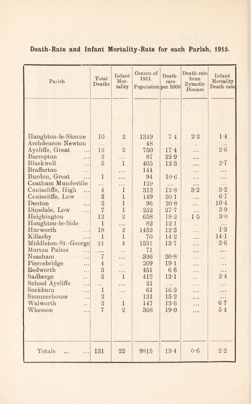 Parish Total Deaths Infant Mor- tality Census of 1911. Population Death- rate per 1000 Death-rate from Zymotic Disease Infant Mortality Death-rate Haughton-le-SkerDe 10 2 1349 7 4 2-2 1-4 Archdeacon Newton ... 48 . « • Aycliffe, Great 13 2 750 17-4 • • • 2-6 Barinpton 2 . • • 87 22-9 • « • Blackwell 5 1 405 12-3 • • • 2-7 Brafferton • • • 144 • • • • • • Burdon, Great 1 • • • 94 10-6 • • • Coatham Mundeville ♦ • 1 • • • 129 « • • . . . Coniscliffe, High 4 1 312 12-8 3-2 3-2 Coniscliffe, Low 3 1 149 20 1 • • • 6-7 Denton 2 1 96 20-8 10-4 Dinsdale, Low 7 1 252 27-7 • * • 3 9 Heighington 12 2 658 18-2 1-5 3-0 Houghton-le-Side 1 • • • 82 12-1 . . • Hurworth 18 2 1452 12-3 ... 1-3 Killerby 1 1 70 14-2 • • • 14-1 Middleton-St.-George 21 4 1531 13-7 • • • 2-6 Morton Palms « • » • • 71 • • « Neasham 7 • • • 336 20-8 ... • • « Piercebridge 4 . • . 209 191 • • • Redworth 3 » • * 451 66 • • • • • • Sadberge 5 1 412 12-1 2-4 School Ayclilfe , » • • • 21 • . • • • . . . . Sockburn 1 • • • 61 16-3 • « • Summerhouse 2 131 15'2 ... • • • Walworth 2 1 147 13‘6 6'7 Whessoe 7 2 368 190 5 4