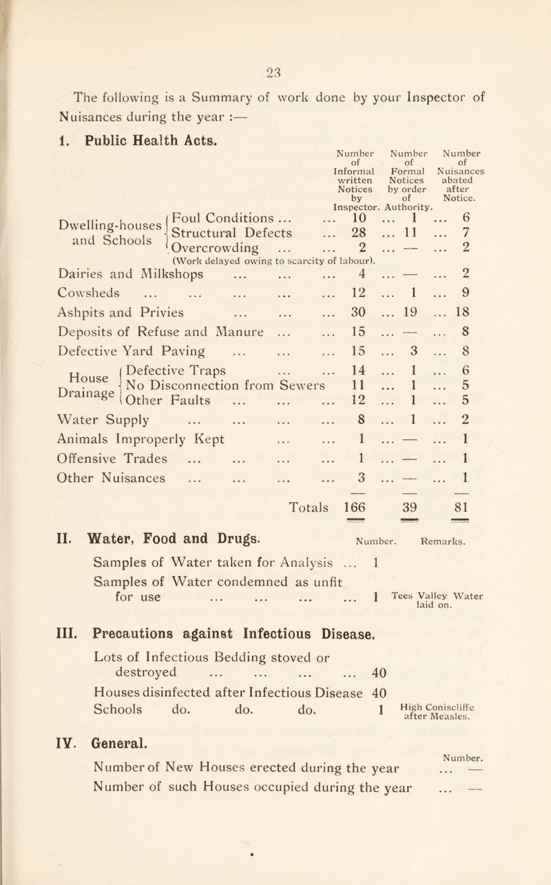 The following is a Summary of work done by your Inspector of Nuisances during the year :— 1. Public Health Acts. Number Number Number of of of Informal Formal Nuisances written Notices abated Notices by order after by of Notice. Inspector. Authority. ir , Foul Conditions ... Dwelling-houses ^ i JO, , ■{ Structural Detects and Schools ov j- 'Overcrowding ... 10 ... 28 2 ... 1 ... 11 ... 6 ... 7 ... 2 (Work delayed owing to scarcity of labour). Dairies and Milkshops ... 4 ... ... 2 Cowsheds ••• ••• ••• ... 12 ... 1 ... 9 Ashpits and Privies ... 30 ... 19 ... 18 Deposits of Refuse and Manure ... ... 15 ... -—• ... 8 Defective Yard Paving ... 15 ... 3 ... 8 House Drainage Defective Traps ... 14 ... 1 ... 6 No Disconnection from Sewers 11 ... 1 ... 5 Other Faults ... 12 ... 1 ... 5 Water Supply 8 ... 1 ... 2 Animals Improperly Kept 1 ... — ... 1 Offensive Trades 1 ... — ... 1 Other Nuisances 3 ... — ... 1 Totals 166 39 81 Ill lAfater, Food and Dru^s. Number. Remarks. Samples of Water taken for Analysis ... 1 Samples of Water condemned as unfit for use ... ... ... ... 1 Tees Valley Water laid on. III. Precautions against Infectious Disease. Lots of Infectious Bedding stoved or destroyed ... ... ... ... 40 Houses disinfected after Infectious Disease 40 Schools do. do. do. 1 Coniscllffe after Measles. lY. General. Number. Number of New Houses erected during the year ... — Number of such Houses occupied during the year ... —