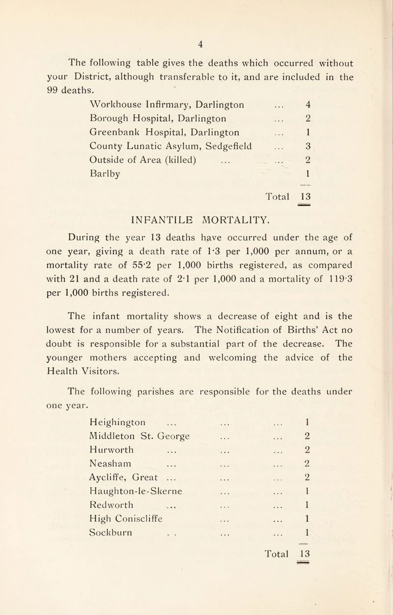 The following table gives the deaths which occurred without your District, although transferable to it, and are included in the 99 deaths. Workhouse Infirmary, Darlington ... 4 Borough Hospital, Darlington ... 2 Greenbank Hospital, Darlington ... 1 County Lunatic Asylum, Sedgefield ... 3 Outside of Area (killed) ... ... 2 Barlby 1 Total 13 INFANTILE MORTALITY. During the year 13 deaths have occurred under the age of one year, giving a death rate of 1*3 per 1,000 per annum, or a mortality rate of 55*2 per 1,000 births registered, as compared with 21 and a death rate of 2*1 per 1,000 and a mortality of 119'3 per 1,000 births registered. The infant mortality shows a decrease of eight and is the lowest for a number of years. The Notification of Births’ Act no doubt is responsible for a substantial part of the decrease. The younger mothers accepting and welcoming the advice of the Health Visitors. The following parishes are responsible for the deaths under one year. Heighington ... ... ... 1 Middleton St. George ... ... 2 Hurworth ... ... ... 2 Neasham ... ... ... 2 Aycliffe, Great ... ... ... 2 Haughton-le-Skerne ... ... 1 Red worth ... ... ... 1 High Coniscliffe ... ... 1 Sockburn . . ... ... 1 Total 13