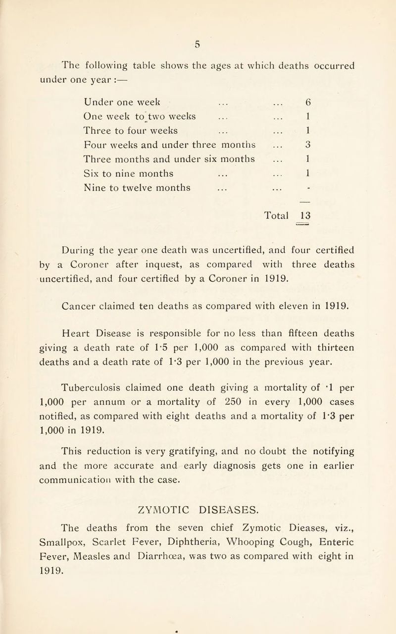 The following table shows the ages at which deaths occurred under one year :— Under one week ... ... 6 One week to two weeks ... ... 1 Three to four weeks ... ... 1 Four weeks and under three months ... 3 Three months and under six months ... 1 Six to nine months ... ... 1 Nine to twelve months Total 13 During the year one death was uncertified, and four certified by a Coroner after inquest, as compared with three deaths uncertified, and four certified by a Coroner in 1919. Cancer claimed ten deaths as compared with eleven in 1919. Heart Disease is responsible for no less than fifteen deaths giving a death rate of T5 per 1,000 as compared with thirteen deaths and a death rate of F3 per 1,000 in the previous year. Tuberculosis claimed one death giving a mortality of *1 per 1,000 per annum or a mortality of 250 in every 1,000 cases notified, as compared with eight deaths and a mortality of 1*3 per 1,000 in 1919. This reduction is very gratifying, and no doubt the notifying and the more accurate and early diagnosis gets one in earlier communication with the case. ZYMOTIC DISEASES. The deaths from the seven chief Zymotic Dieases, viz., Smallpox, Scarlet Fever, Diphtheria, Whooping Cough, Enteric Fever, Measles and Diarrhoea, was two as compared with eight in 1919.