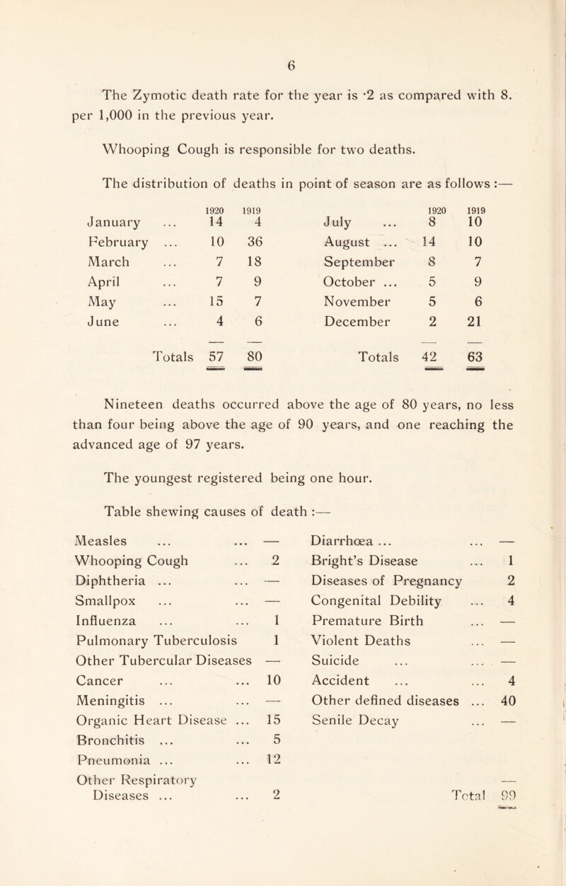 The Zymotic death rate for the year is *2 as compared with 8. per 1,000 in the previous year. Whooping Cough is responsible for two deaths. The distribution of deaths in point of season are as follows :— January 1920 14 1919 4 July 1920 8 1919 10 February 10 36 August ... 14 10 March 7 18 September 8 7 April 7 9 October ... 5 9 May 15 7 November 5 6 June 4 6 December 2 21 Totals 57 80 Totals 42 63 Nineteen deaths occurred above the age of 80 years, no less than four being above the age of 90 years, and one reaching the advanced age of 97 years. The youngest registered being one hour. Table shewing causes of death :— Measles — Diarrhoea ... — Whooping Cough 2 Bright’s Disease 1 Diphtheria ... — Diseases of Pregnancy 2 Smallpox — Congenital Debility 4 Influenza 1 Premature Birth — Pulmonary Tuberculosis 1 Violent Deaths — Other Tubercular Diseases — Suicide ... ... — Cancer 10 Accident 4 Meningitis ... — Other defined diseases ... 40 Organic Heart Disease ... 15 Senile Decay — Bronchitis ... 5 Pneumonia ... 12 Other Respiratory —
