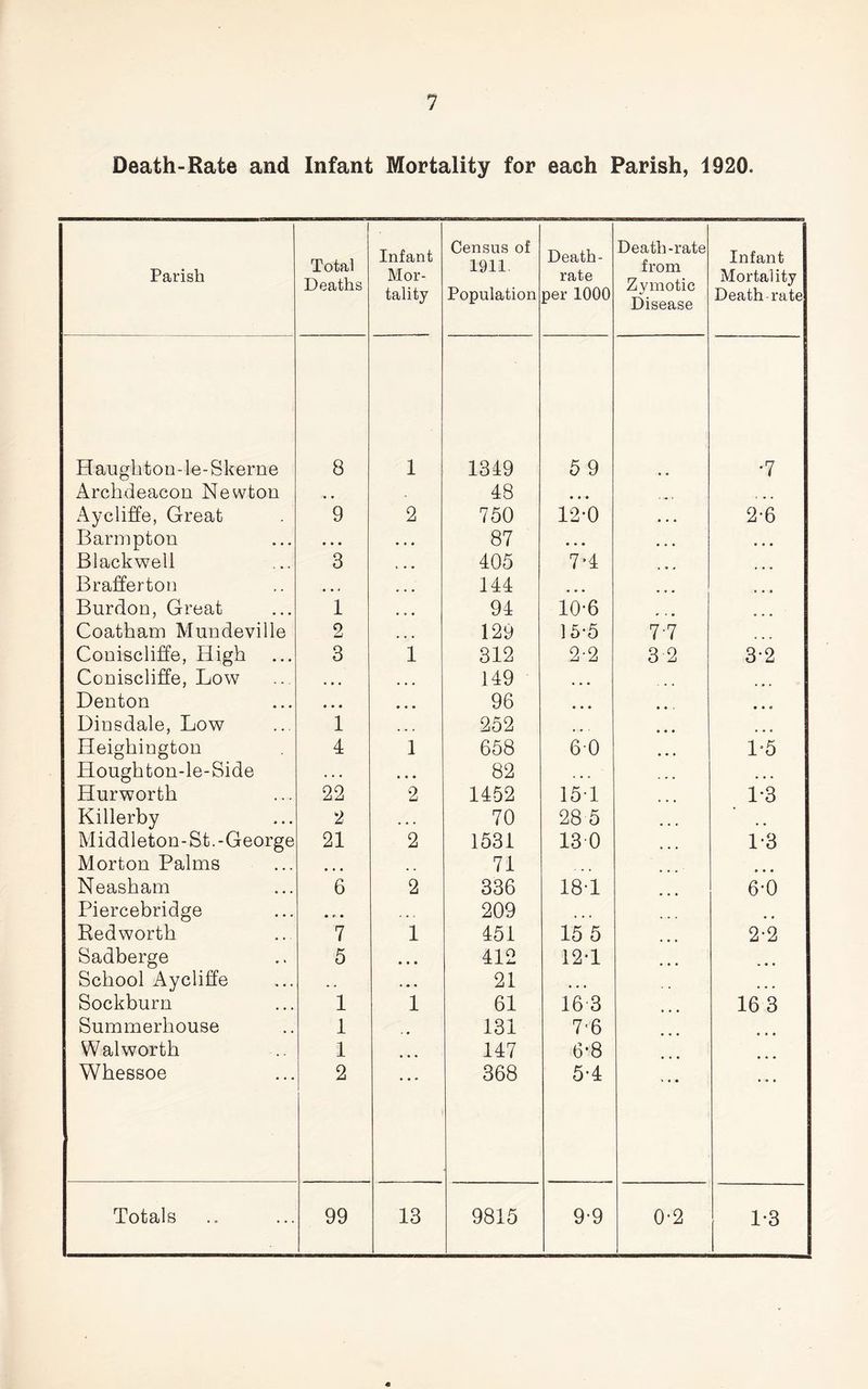 Death-Rate and Infant Mortality for each Parish, 1920. Parish Total Deaths Infant Mor- tality Census of 1911 Population Death- rate per 1000 Death-rate from Zymotic Disease Infant Mortality Death rate Haughton-le-Skerne 8 1 1319 59 •7 Archdeacon Newton 18 • • • ... Aycliffe, Great 9 2 750 12-0 2-6 Barmpton • » • • • • 87 • • • • • « Blackwell 3 t • • 105 7H Brafferton ... 111 ... Burdon, Great 1 91 10-6 Coatham Mundeville 2 ... 129 15-5 7-7 Coniscliffe, High 3 1 312 2-2 3 2 3-2 Coniscliffe, Low • • • ... 119 ... Denton * * • • • • 96 ... Dinsdale, Low 1 ... 252 Heighington 4 1 658 60 1=5 Houghton-le-Side . • . • • • 82 . • . • • • Hurworth 22 2 1152 15T 1*3 Killerby 2 . • . 70 28 5 Middleton-St.-George 21 2 1531 13 0 1-3 Morton Palms • • • 71 Neasham 6 2 336 18-1 6-6 Piercebridge • r • 209 Redworth 7 1 151 15 5 2-2 Sadberge 5 ... 112 12-1 School Aycliffe » » • 21 • • « ... Sockburn 1 1 61 16 3 16 3 Summerhouse 1 131 7'6 Walworth 1 117 6*8 Whessoe 2 368 5-1