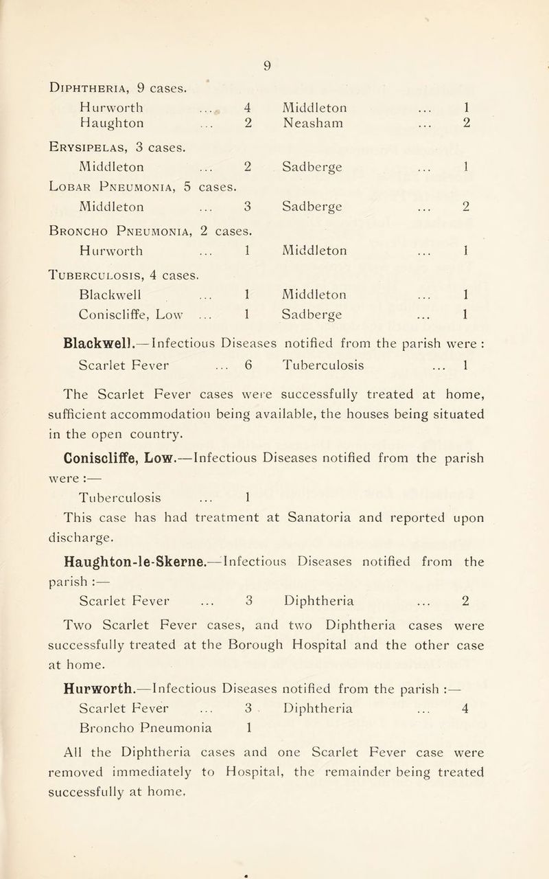 Diphtheria, 9 cases. Hurworth 4 Middleton 1 Haughton 2 Neasham 2 Erysipelas, 3 cases. Middleton 2 Sadberge 1 Lobar Pneumonia, 5 cases. Middleton 3 Sadberge 2 Broncho Pneumonia, 2 cases. Hurworth 1 Middleton I Tuberculosis, 4 cases. Blackwell 1 Middleton 1 Coniscliffe, Low 1 Sadberge 1 Blackwell.— Infectious Diseases notified from the parish were : Scarlet Fever ... 6 Tuberculosis ... 1 The Scarlet Fever cases were successfully treated at home, sufficient accommodation being available, the houses being situated in the open country. Coniscliffe, Low.—Infectious Diseases notified from the parish were ;— Tuberculosis ... 1 This case has had treatment at Sanatoria and reported upon discharge. Haughton-le-Skerne.—^Infectious Diseases notified from the parish :— Scarlet Fever ... 3 Diphtheria ... 2 Two Scarlet Fever cases, and two Diphtheria cases were successfully treated at the Borough Hospital and the other case at home. Hurworth.—Infectious Diseases notified from the parish :— Scarlet Fever ... 3 Diphtheria ... 4 Broncho Pneumonia 1 All the Diphtheria cases and one Scarlet Fever case were removed immediately to Hospital, the remainder being treated successfully at home,