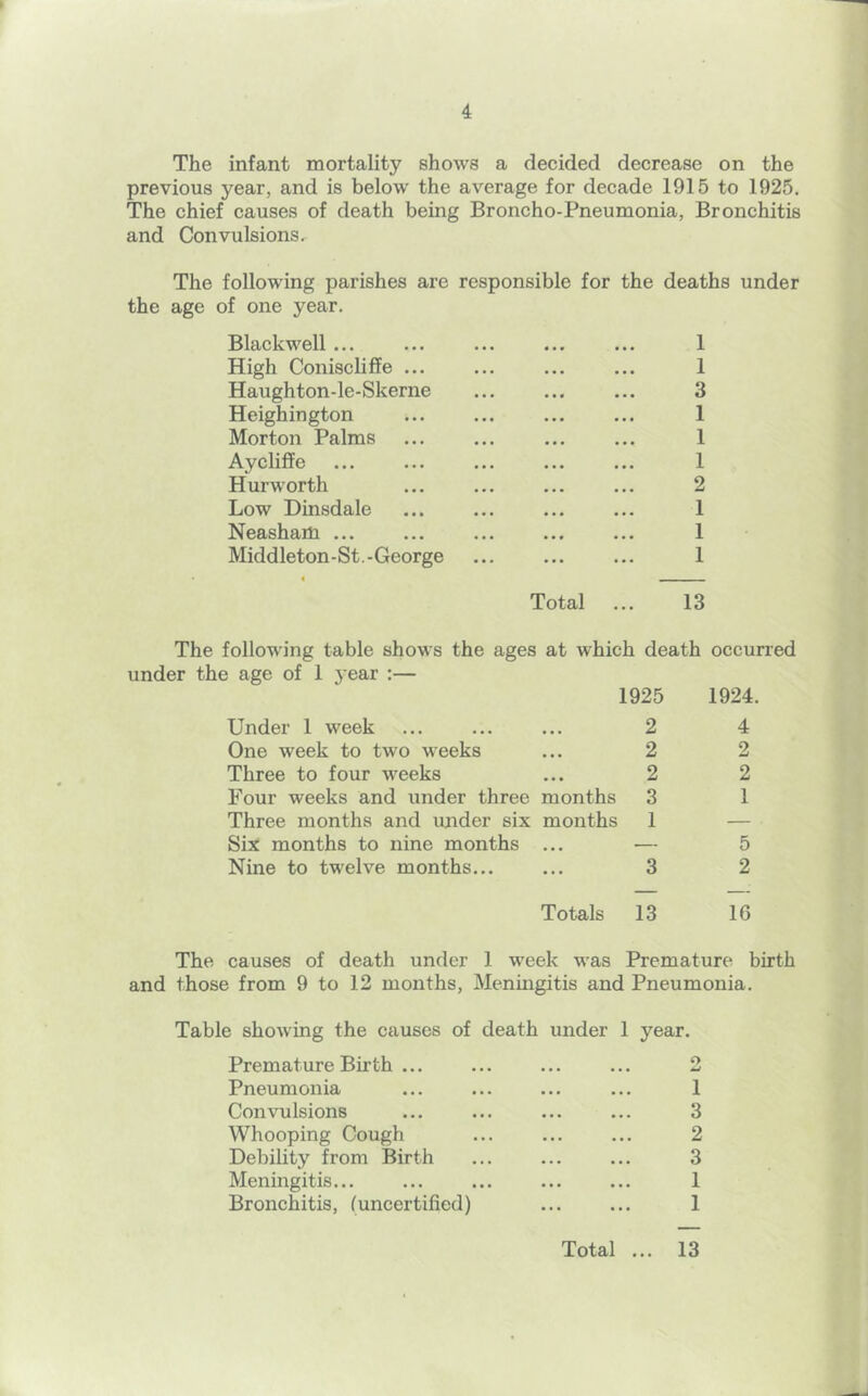 The infant mortality shows a decided decrease on the previous year, and is below the average for decade 1915 to 1925. The chief causes of death being Broncho-Pneumonia, Bronchitis and Convulsions. The following parishes are responsible for the deaths under the age of one year. Blackwell ... ... ... ... ... 1 High Coniscliffe ... ... ... ... 1 Haughton-le-Skerne ... ... ... 3 Heighington ... ... ... ... 1 Morton Palms 1 Aycliffe ... ... ... ... ... 1 Hurworth ... ... ... ... 2 Low Dinsdale ... ... ... ... 1 Neasham ... ... ... ... ... 1 Middleton-St.-George ... ... ... 1 Total ... 13 The following table shows the ages at which death occurred under the age of 1 year :— 1925 1924. Under 1 week ... ... ... 2 4 One week to two weeks ... 2 2 Three to four weeks ... 2 2 Four weeks and under three months 3 1 Three months and under six months 1 — Six months to nine months ... •— 5 Nine to twelve months... ... 3 2 Totals 13 16 The causes of death under 1 week was Premature birth and those from 9 to 12 months. Meningitis and Pneumonia. Table showing the causes of death under 1 year. Premature Birth ... ... ... ... 2 Pneumonia ... ... ... ... 1 Convulsions ... ... ... ... 3 Whooping Cough ... ... ... 2 Debility from Birth ... ... ... 3 Meningitis... ... ... ... ... 1 Bronchitis, (uncertified) ... ... 1 Total ... 13